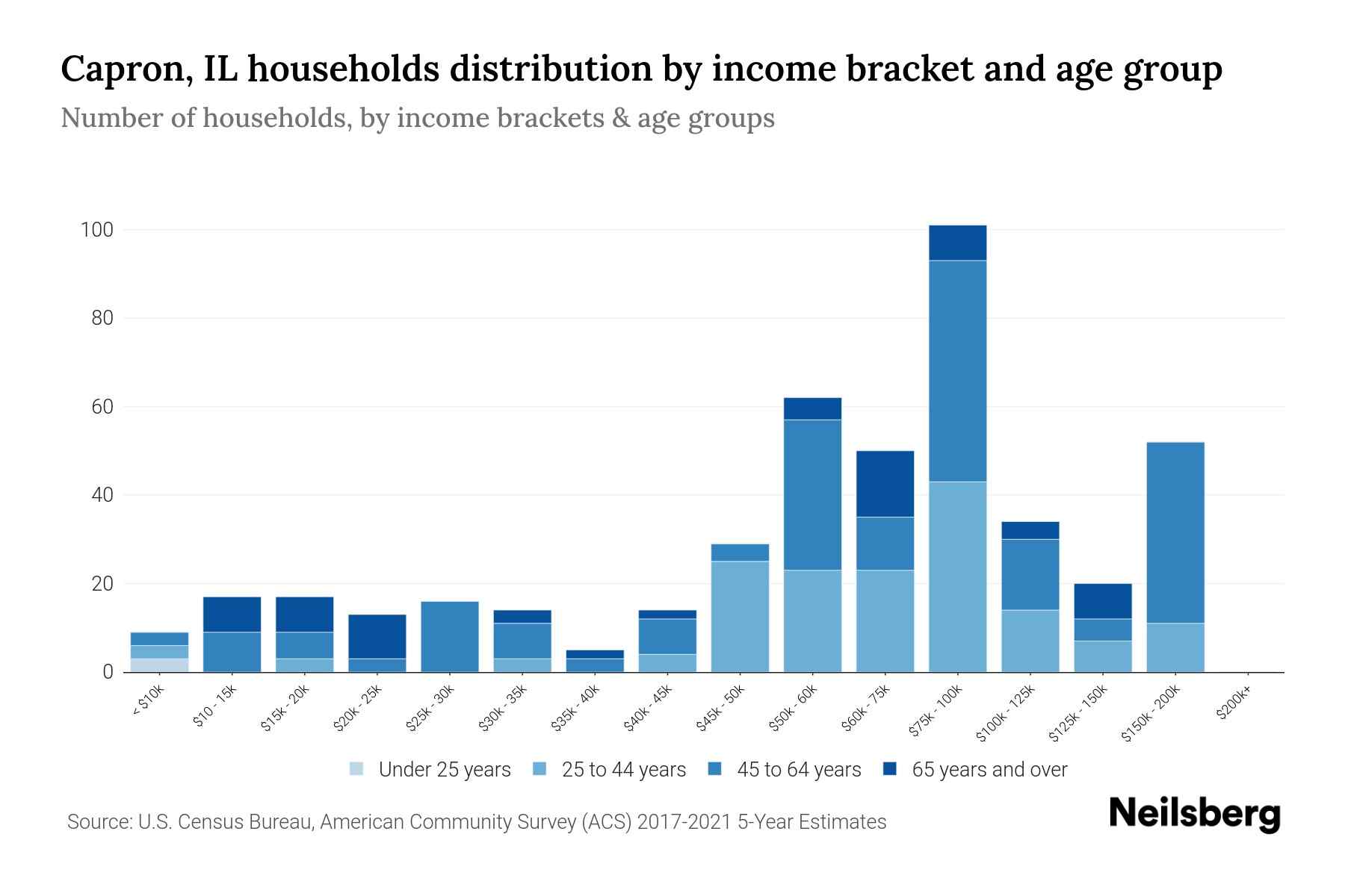 Capron, IL Median Household By Age 2024 Update Neilsberg