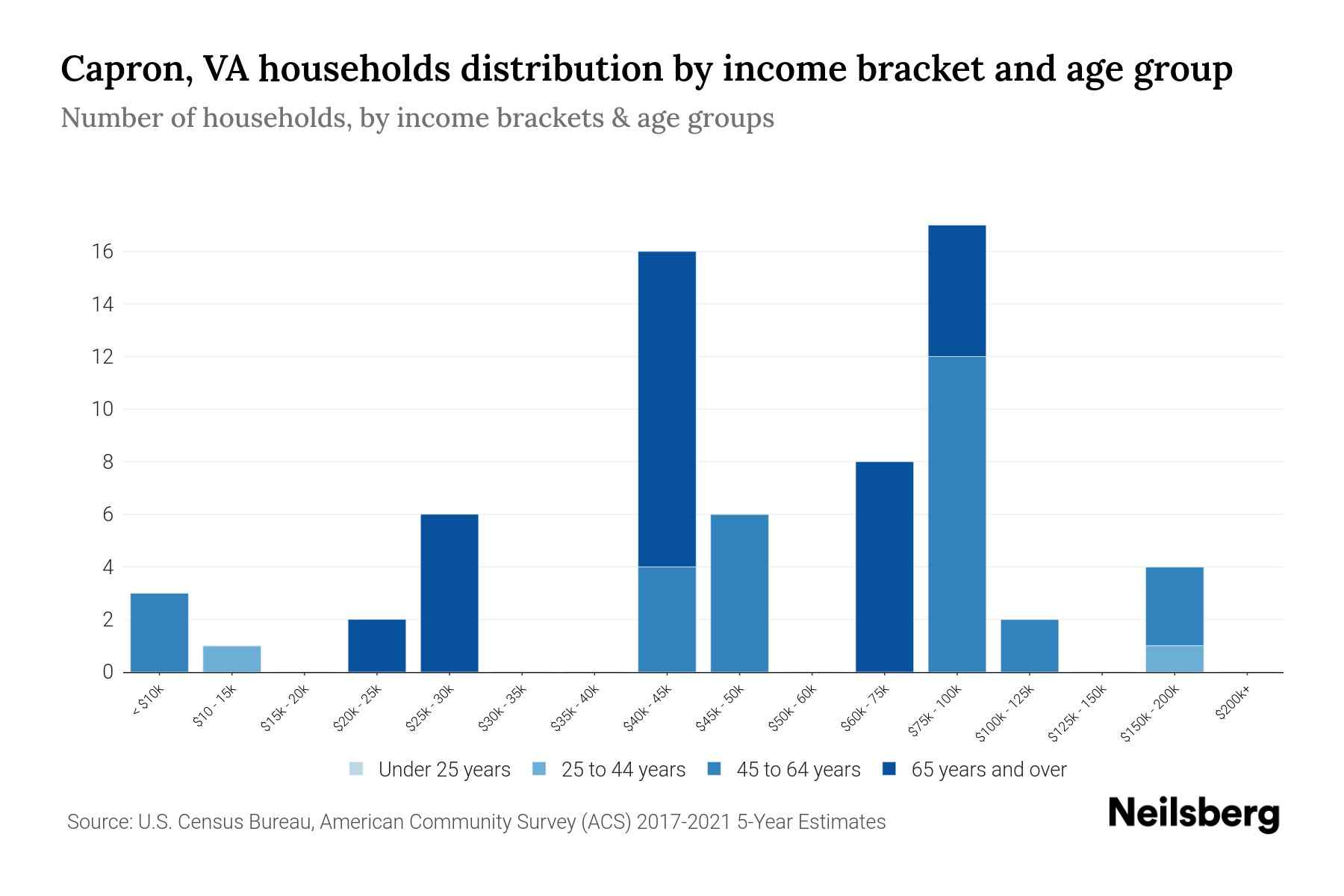 Capron, VA Median Household By Age 2024 Update Neilsberg