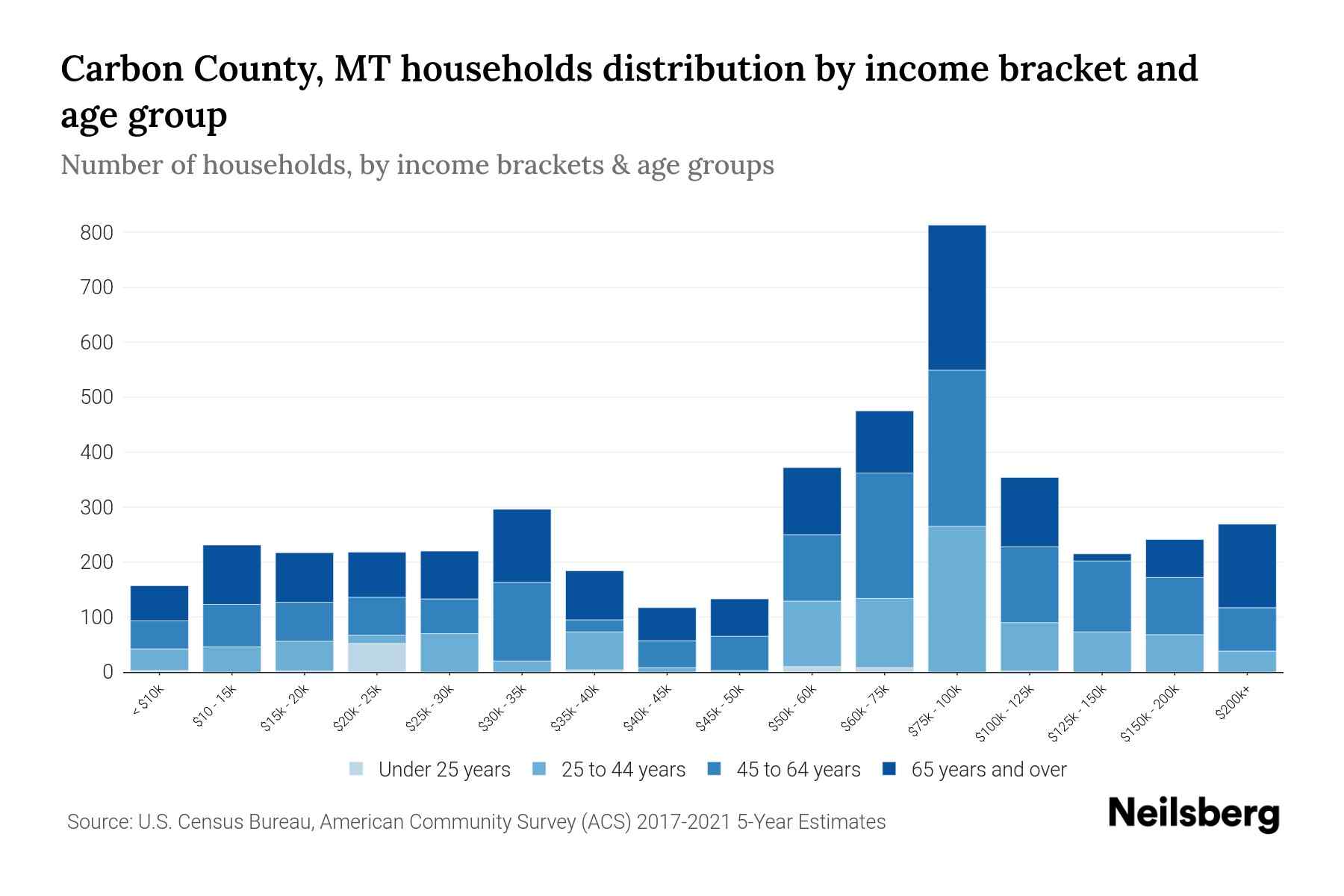 Carbon County, MT Median Household By Age 2024 Update Neilsberg