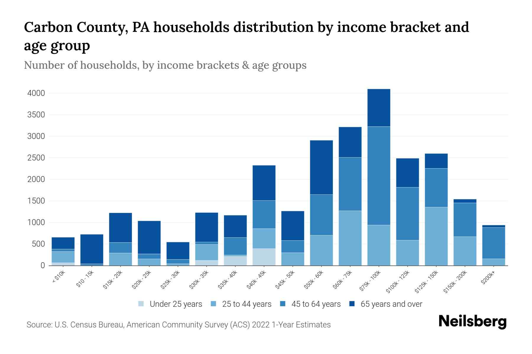 Carbon County, PA Median Household By Age 2024 Update Neilsberg