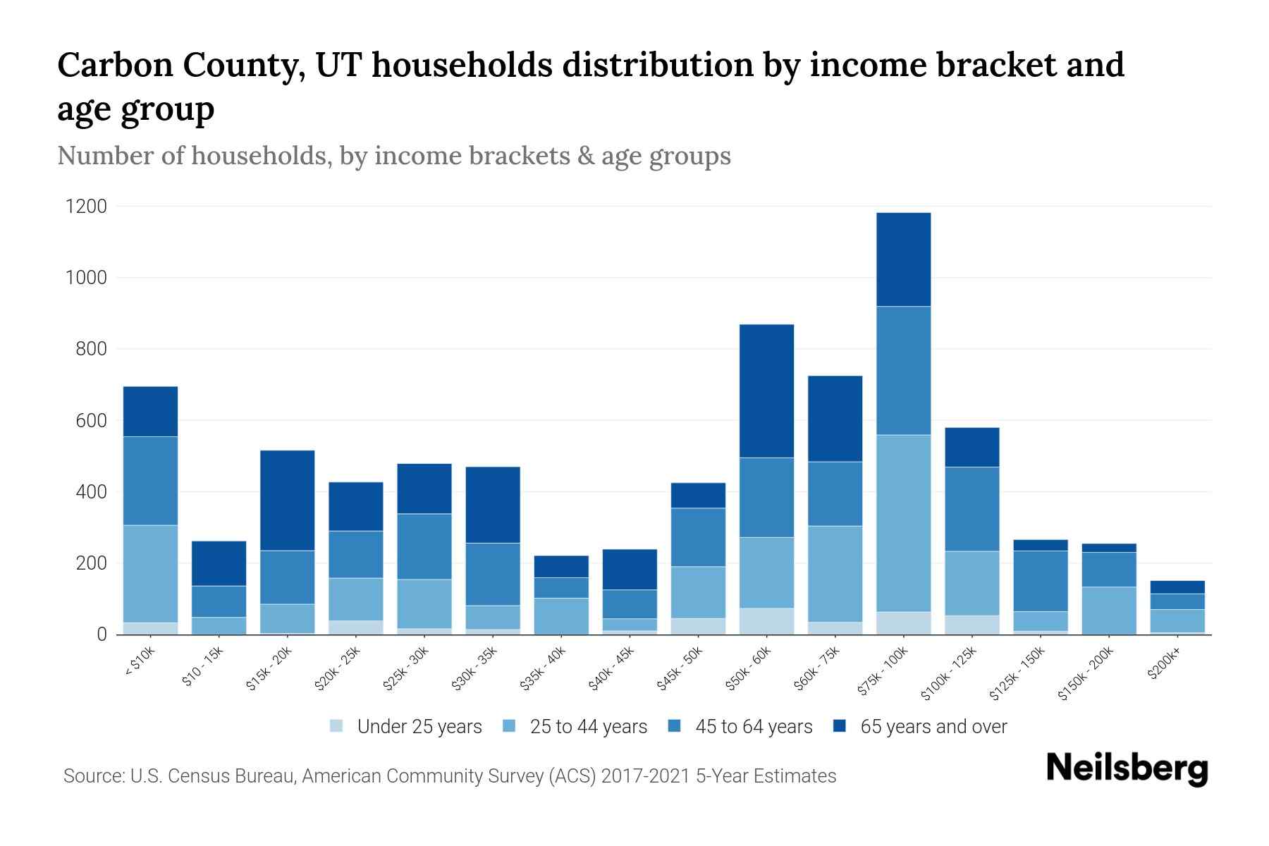 Carbon County, UT Median Household By Age 2024 Update Neilsberg