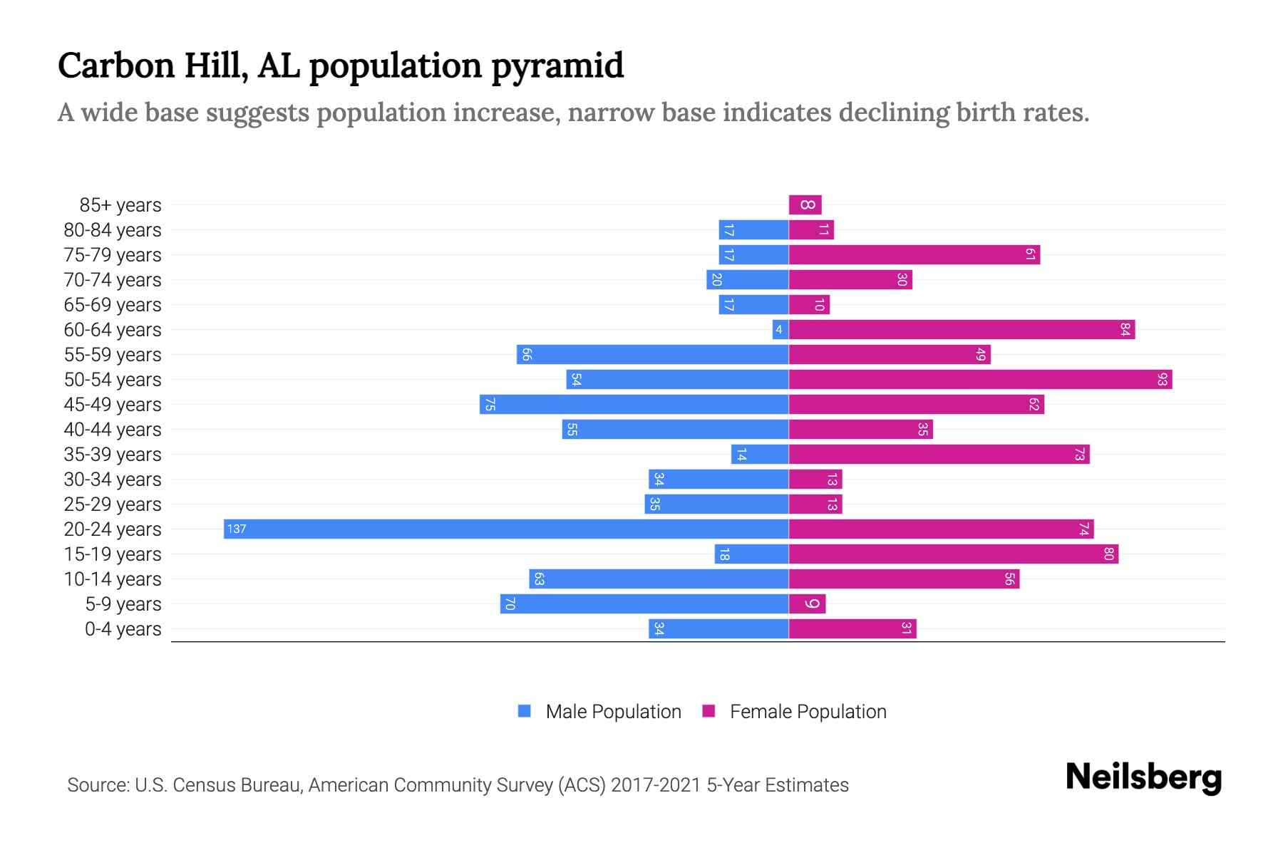 Carbon Hill, AL Population by Age 2023 Carbon Hill, AL Age