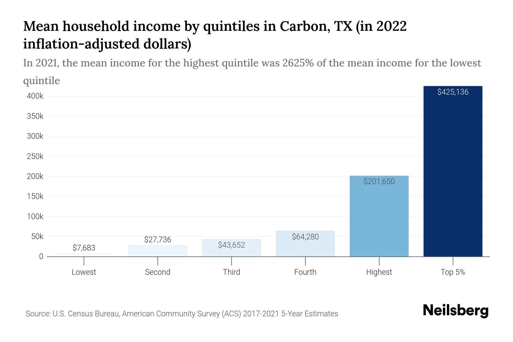 Mean household income by quintiles in Carbon, TX (in 2022 inflation-adjusted dollars))
