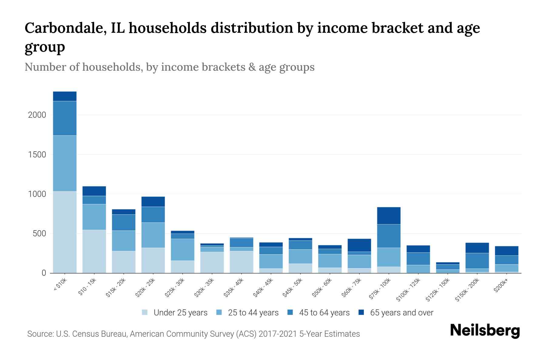 Carbondale, IL Median Household By Age 2023 Neilsberg