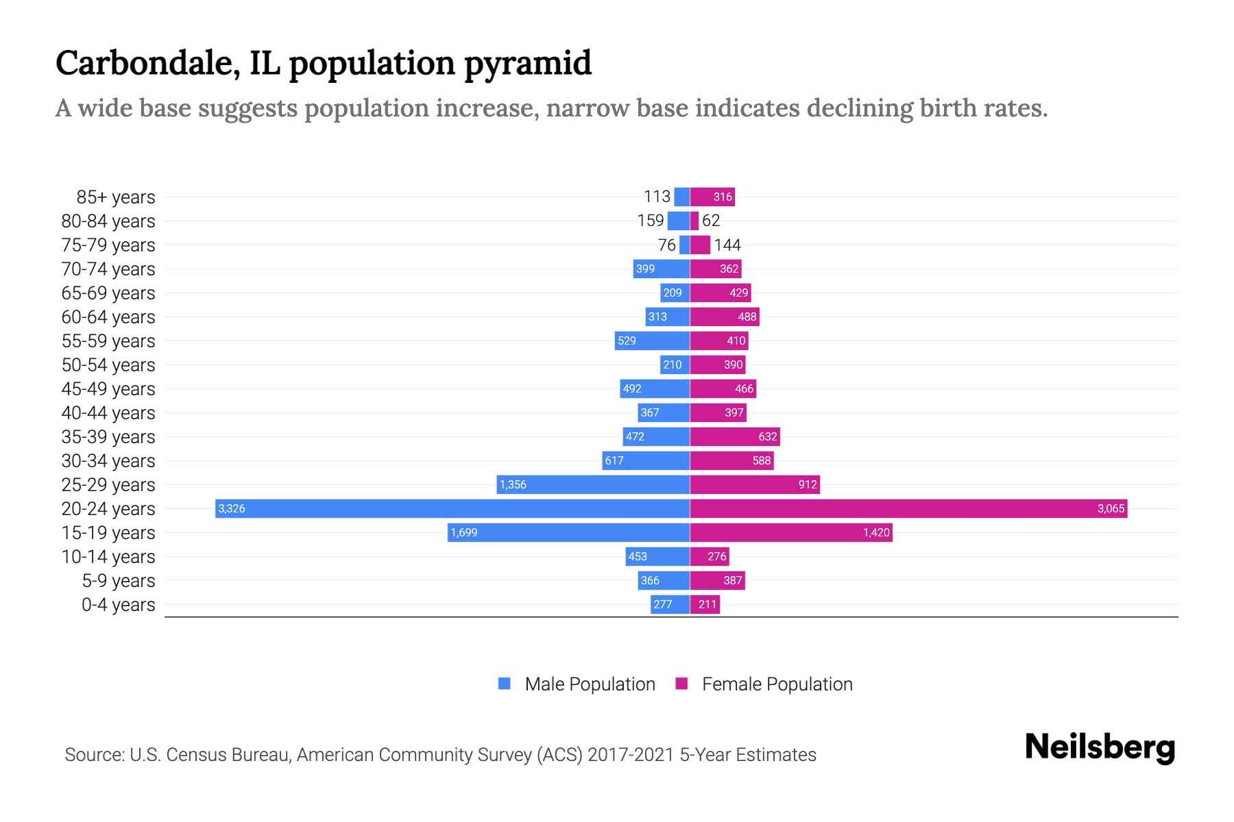 Carbondale, IL Population by Age 2023 Carbondale, IL Age Demographics