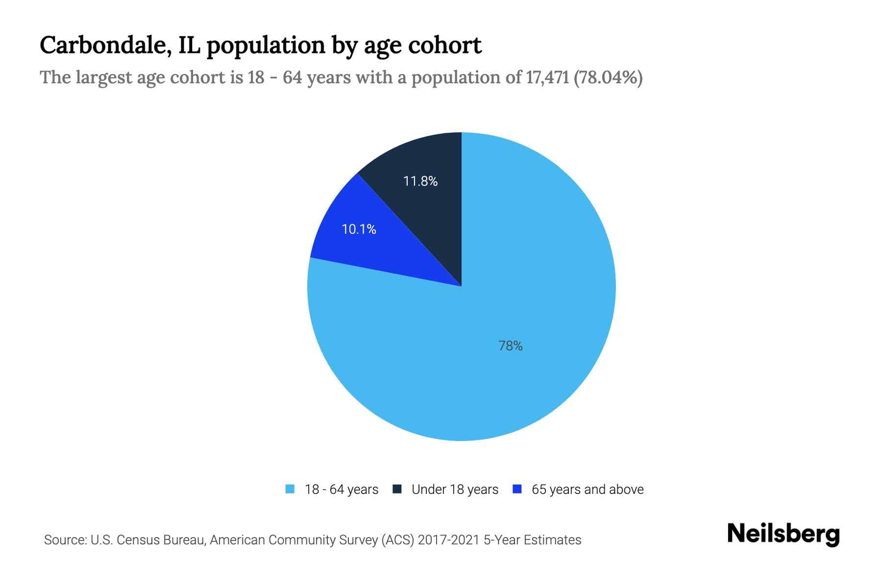 Carbondale, IL Population by Age 2023 Carbondale, IL Age Demographics