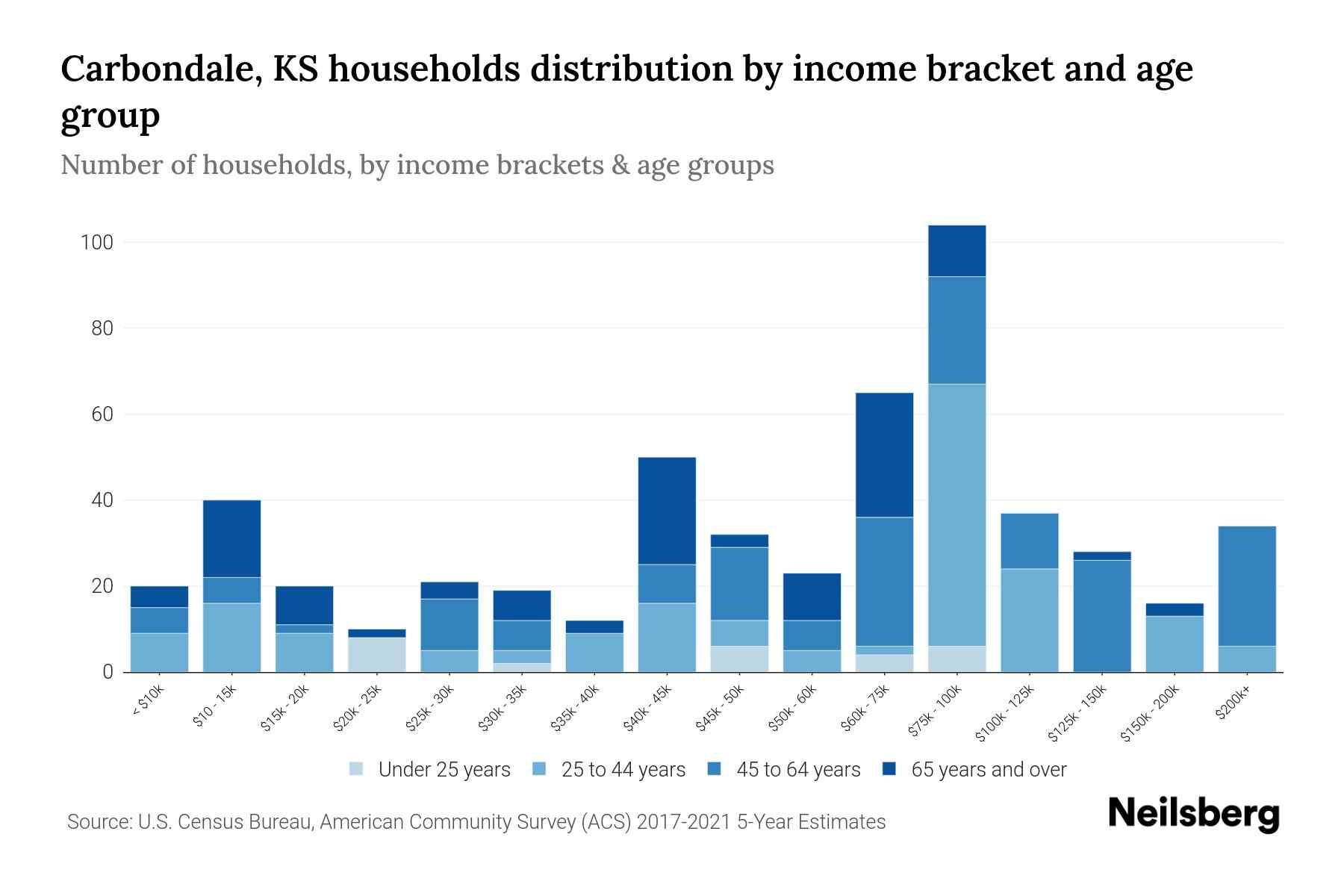 Carbondale, KS Median Household By Age 2024 Update Neilsberg