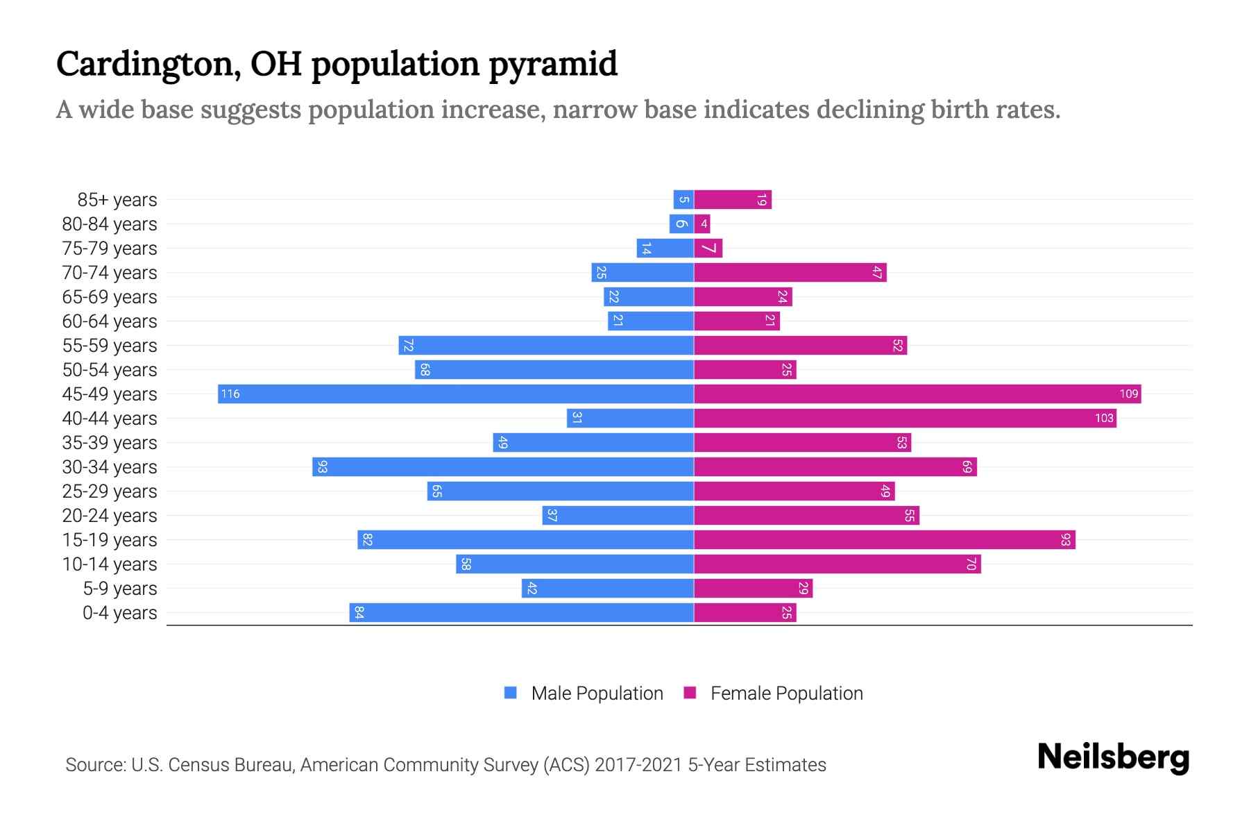 Cardington, OH Population by Age 2023 Cardington, OH Age Demographics