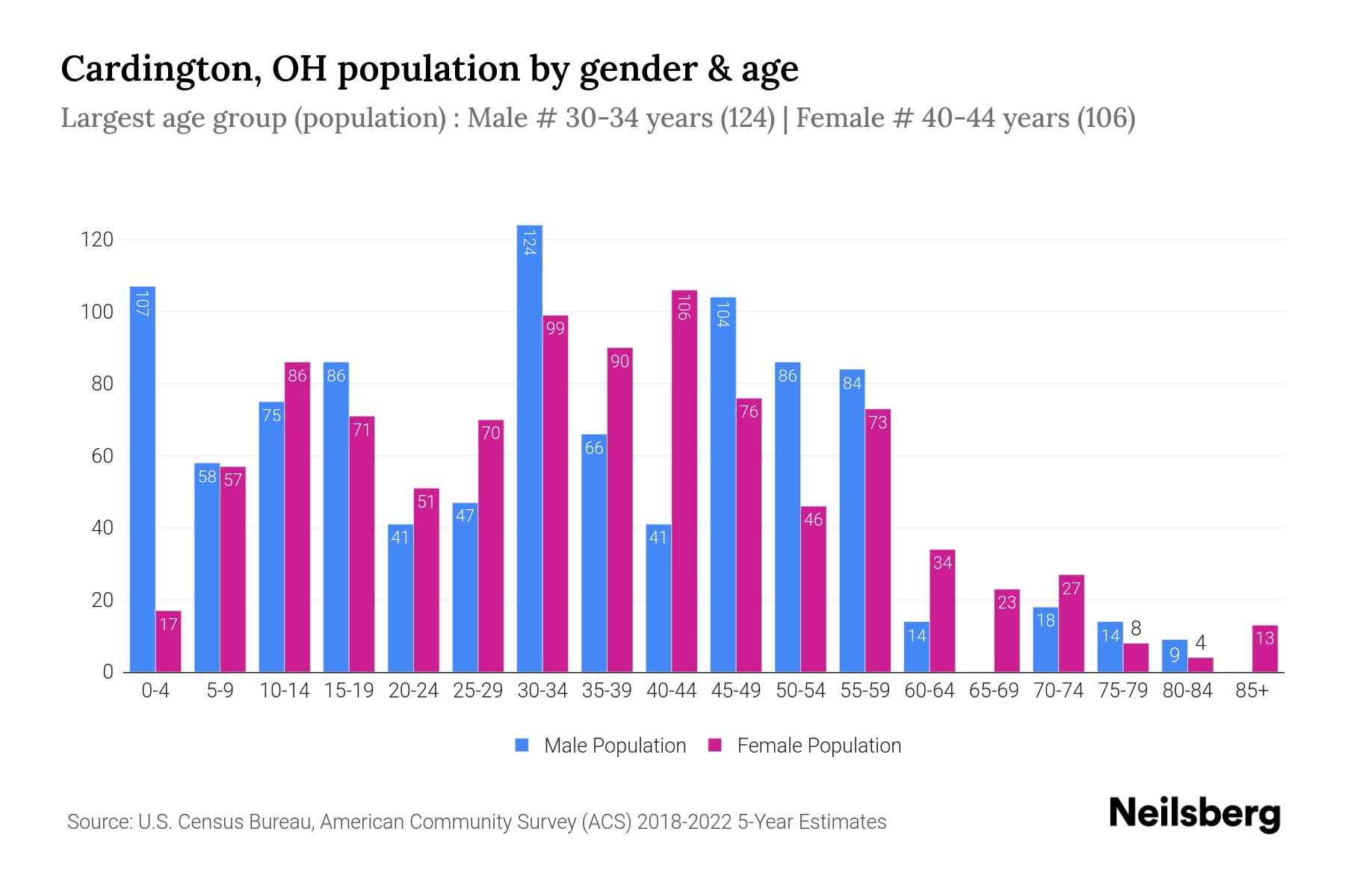 Cardington, OH Population by Gender 2024 Update Neilsberg