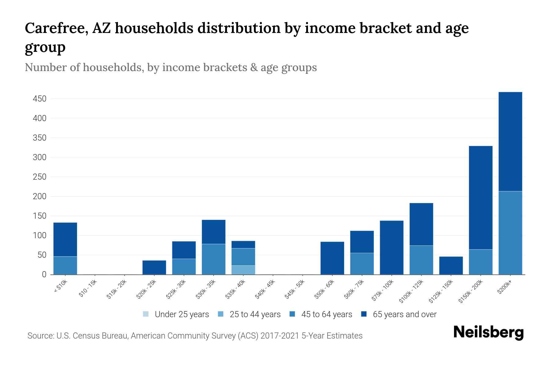 Carefree, AZ Median Household By Age 2024 Update Neilsberg