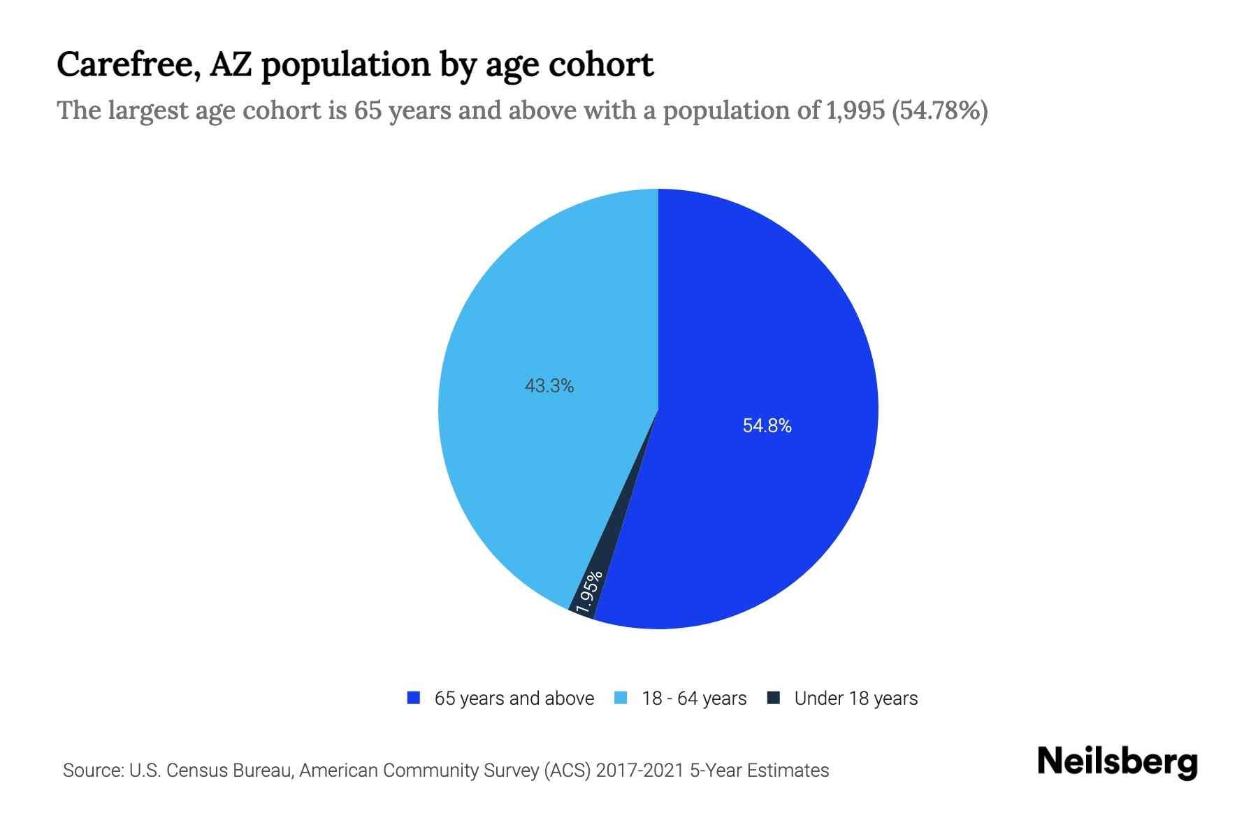 Carefree, AZ Population by Age 2023 Carefree, AZ Age Demographics Neilsberg