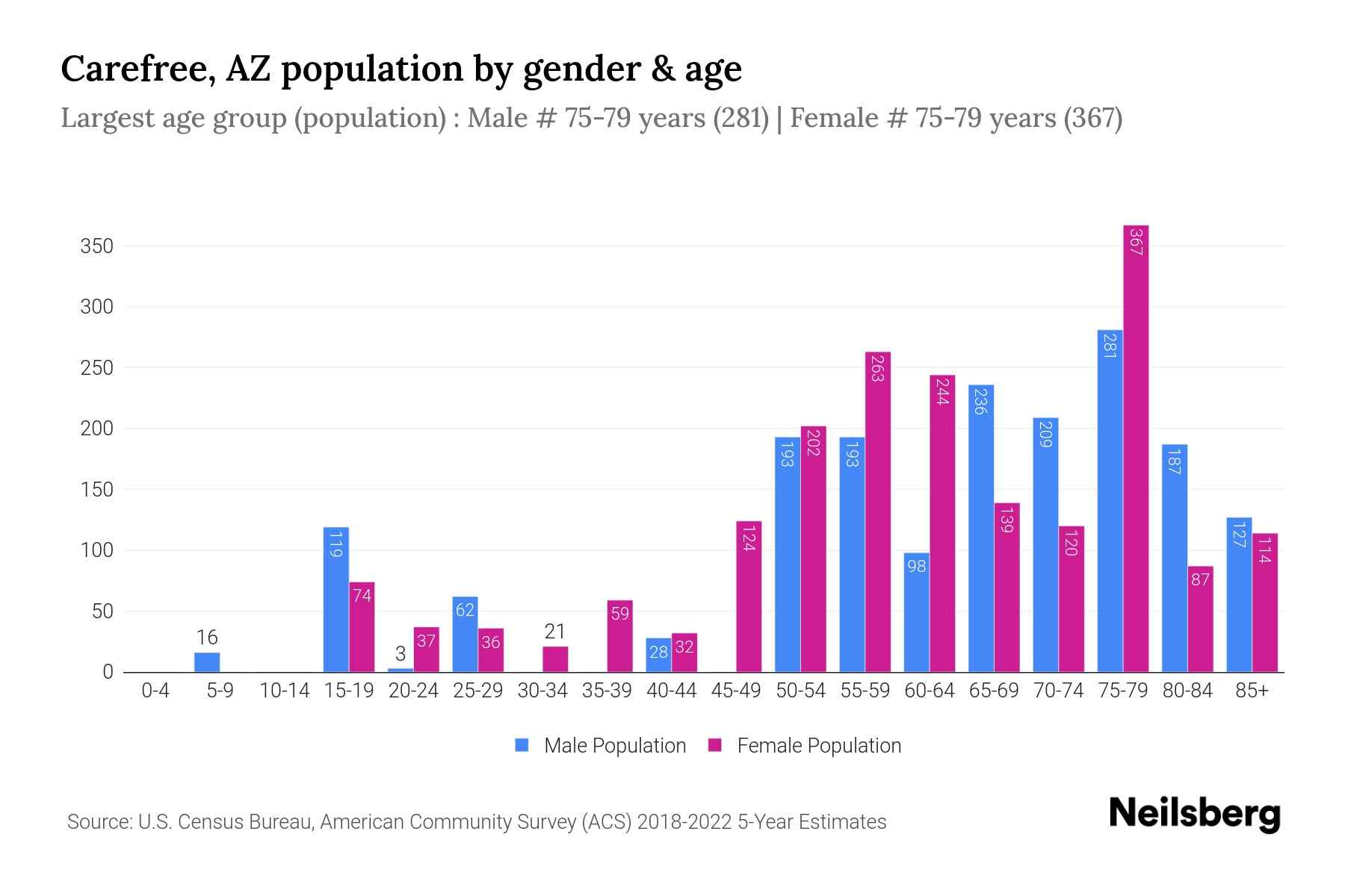 Carefree, AZ Population by Gender 2024 Update Neilsberg