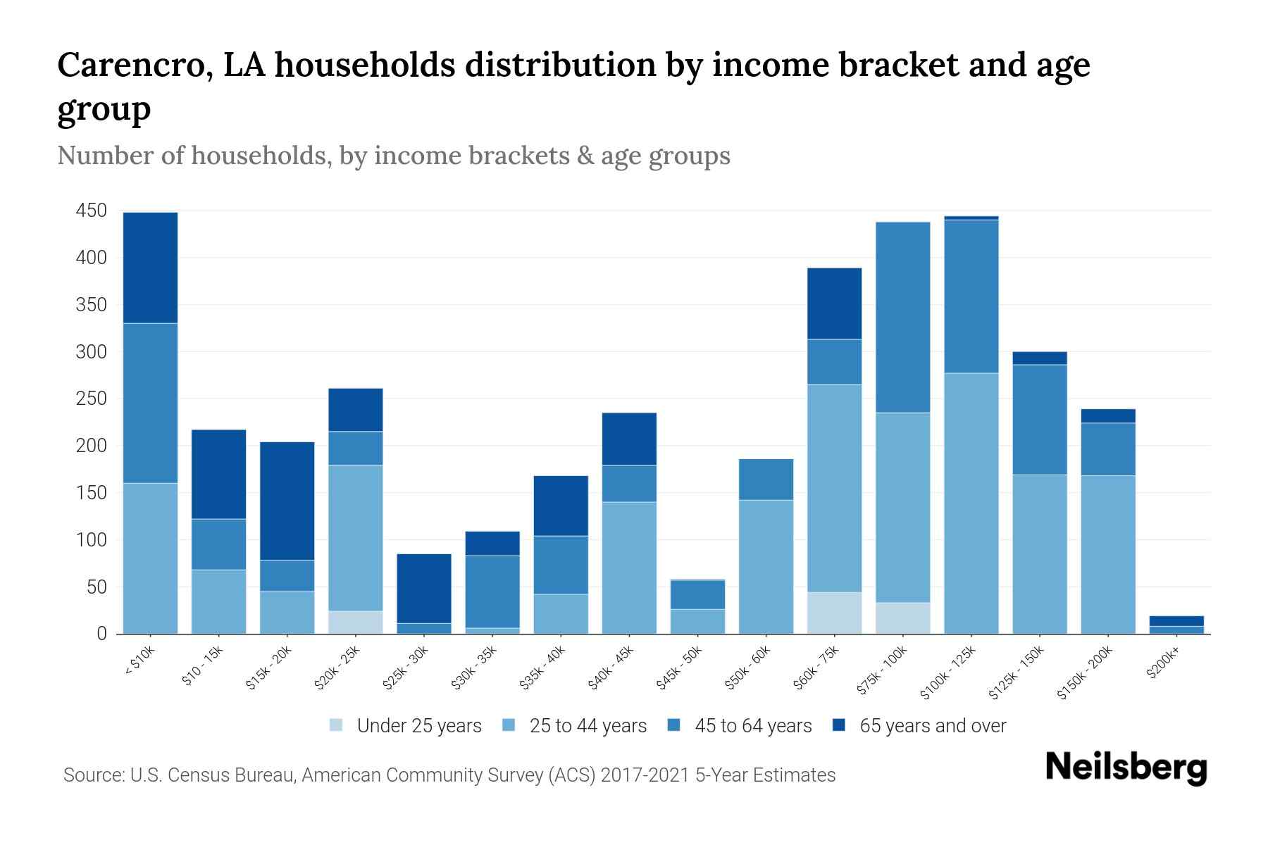 Carencro, LA Median Household By Age 2024 Update Neilsberg