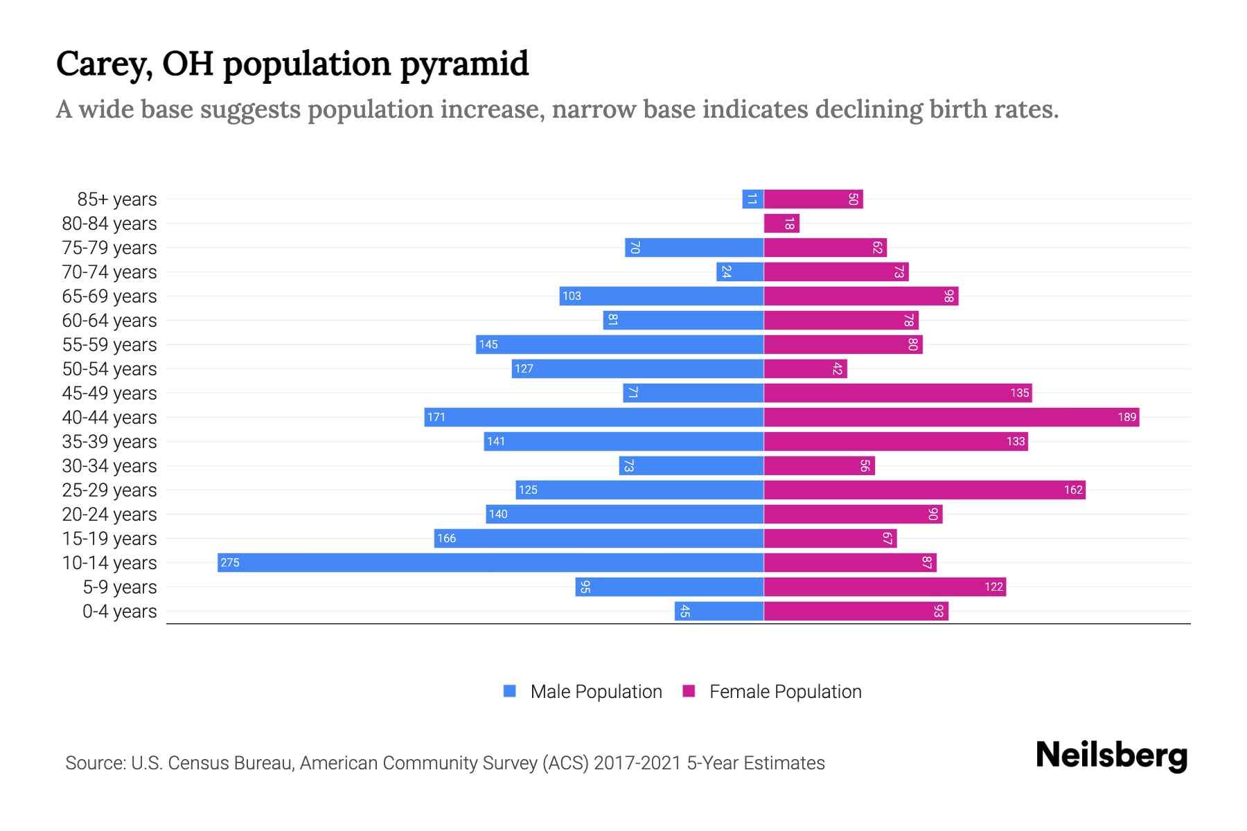 Carey, OH Population by Age 2023 Carey, OH Age Demographics Neilsberg
