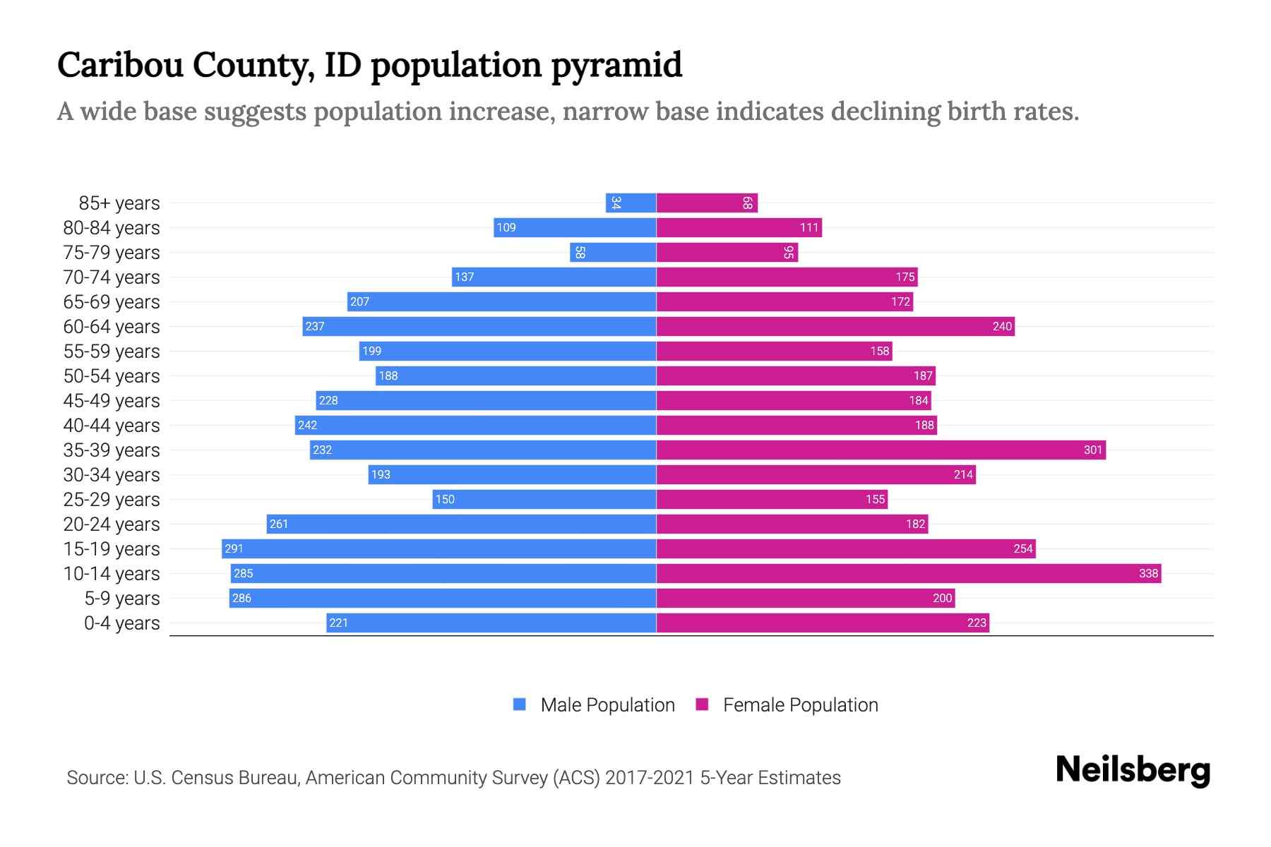 Caribou County, ID Population by Age 2023 Caribou County, ID Age