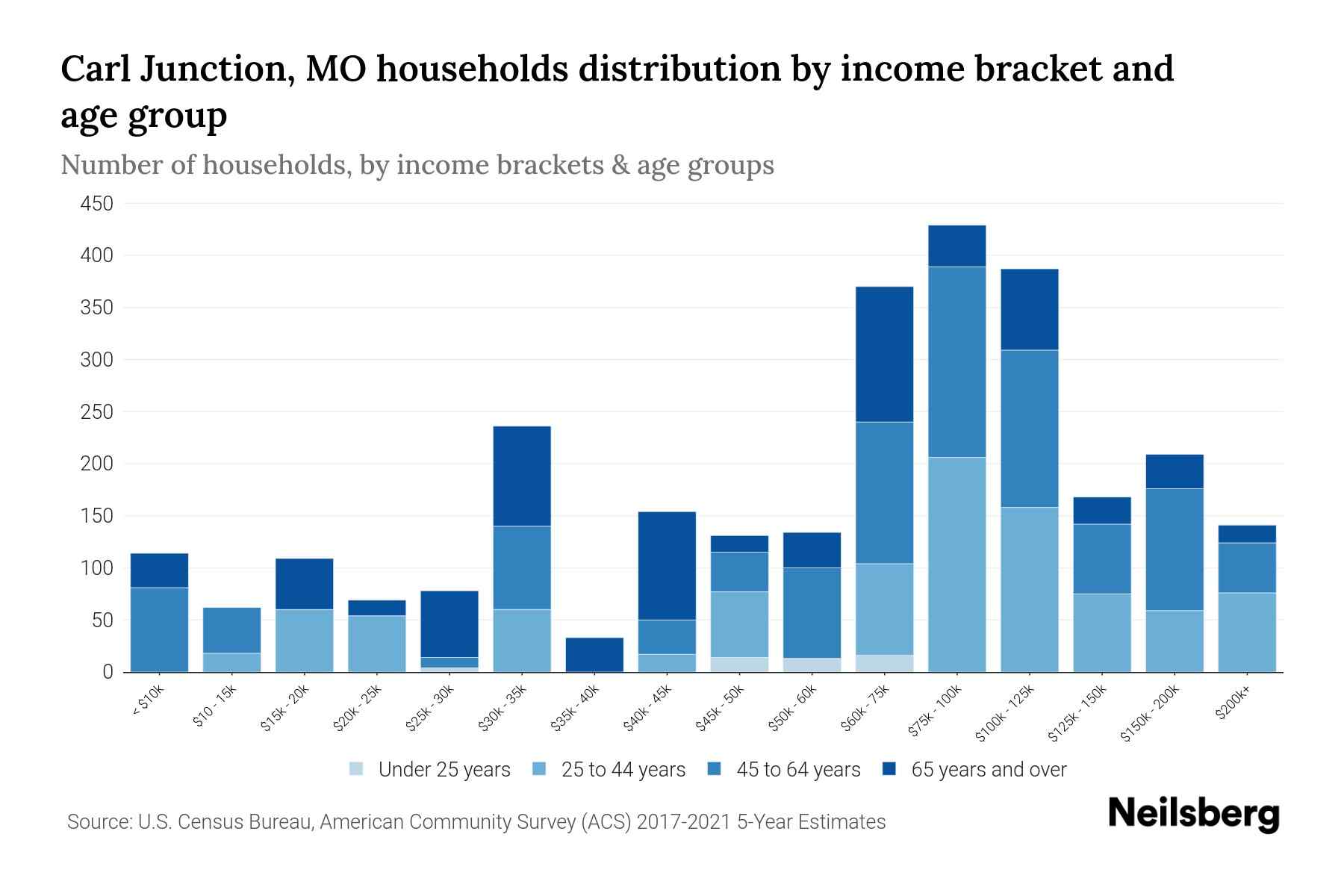 Carl Junction, MO Median Household By Age 2024 Update Neilsberg
