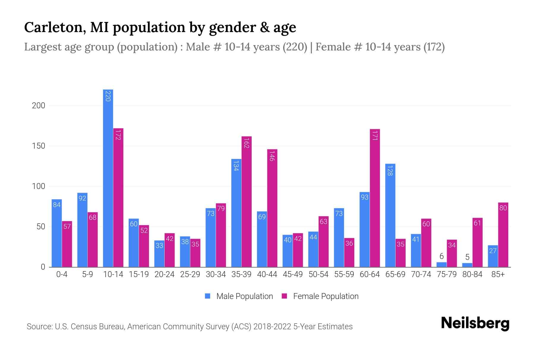 Carleton, MI Population by Gender 2024 Update Neilsberg