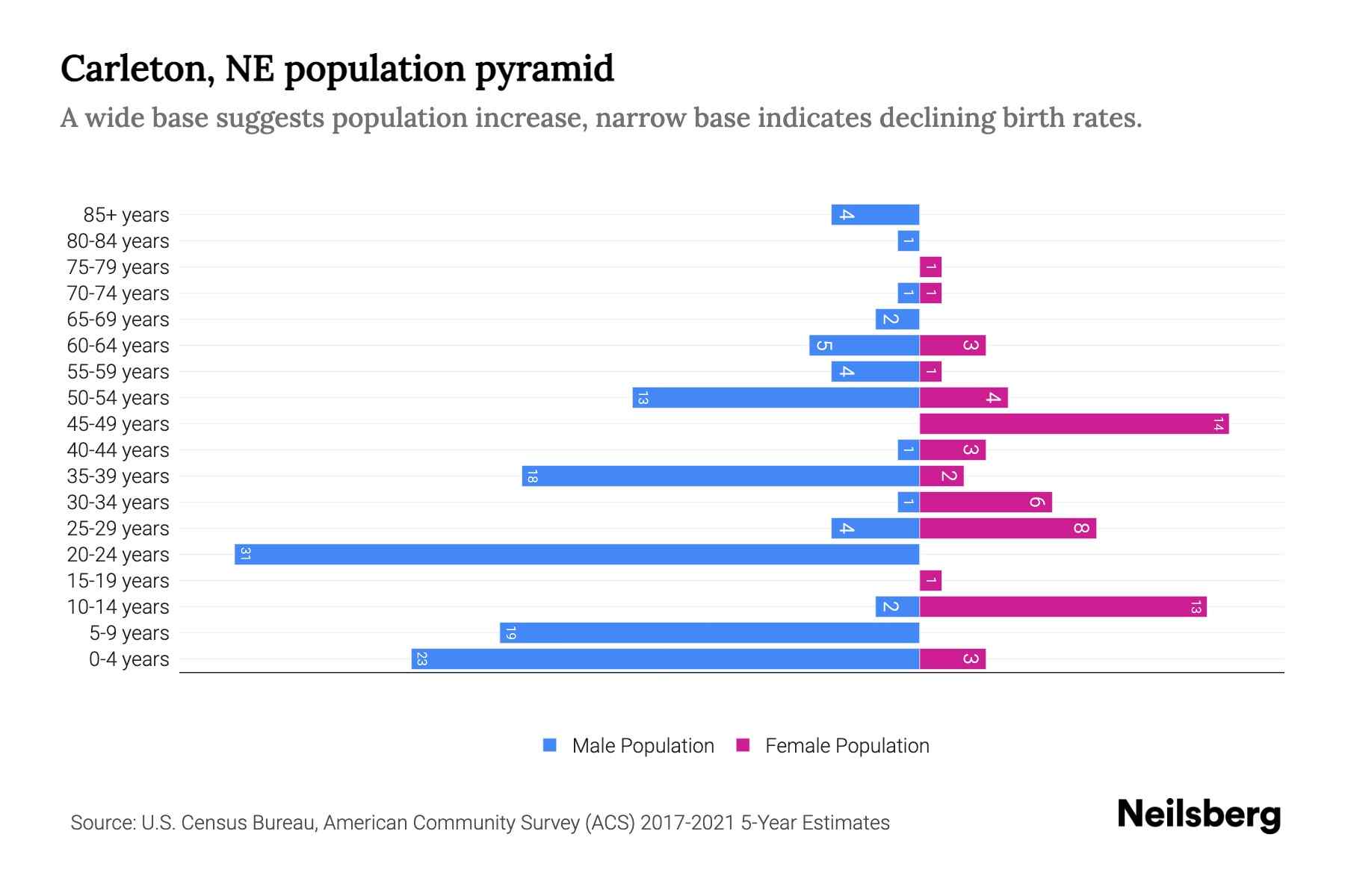 Carleton, NE Population by Age - 2023 Carleton, NE Age Demographics ...