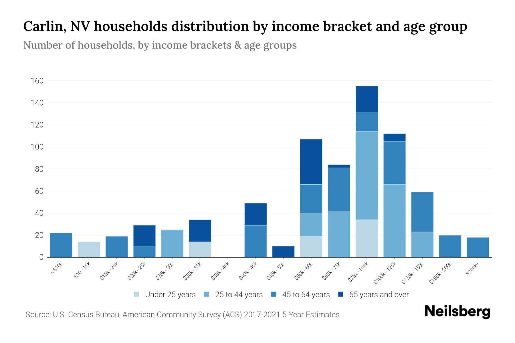 Carlin, NV Median Household By Age 2024 Update Neilsberg