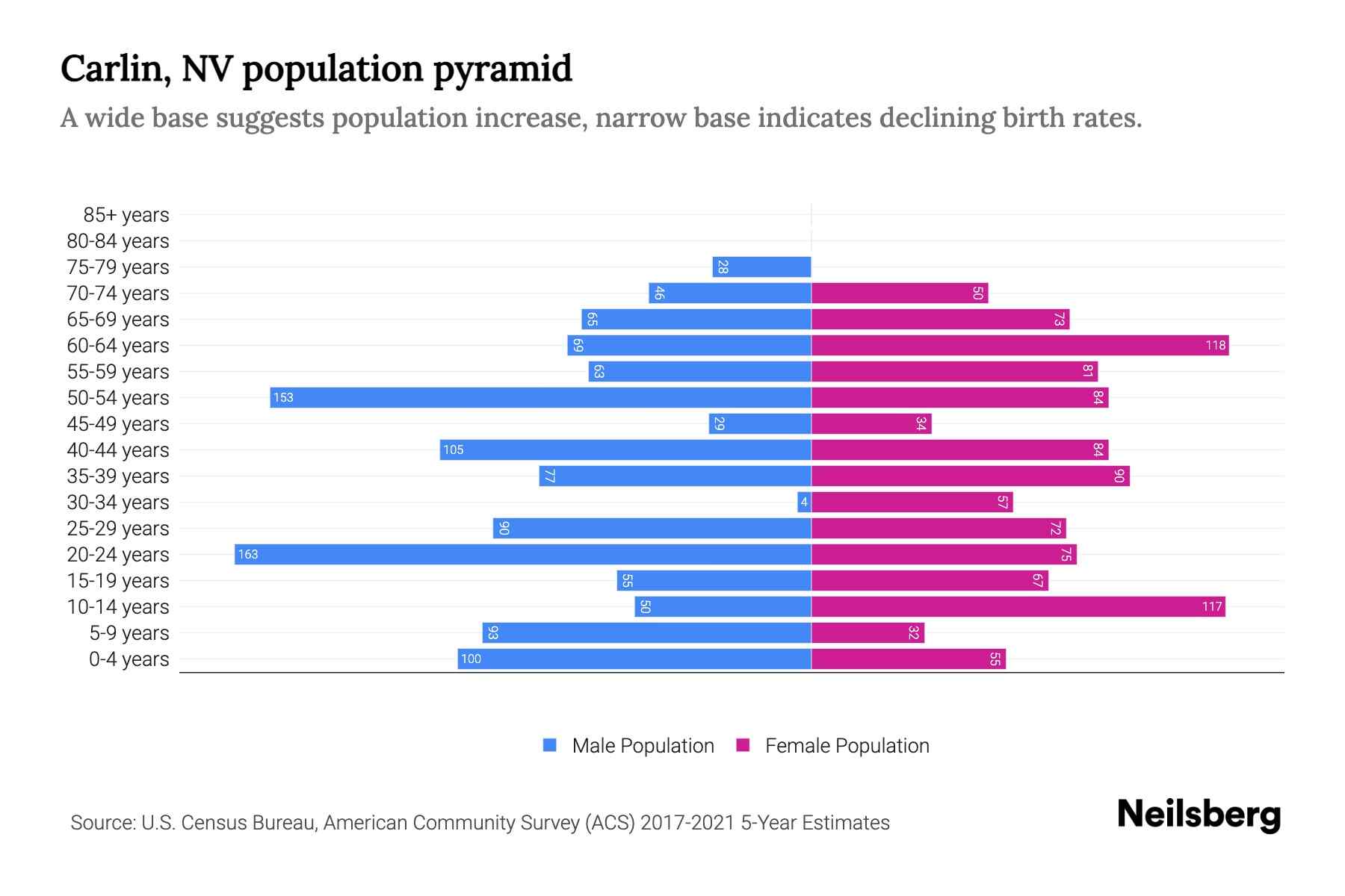 Carlin, NV Population by Age 2023 Carlin, NV Age Demographics Neilsberg