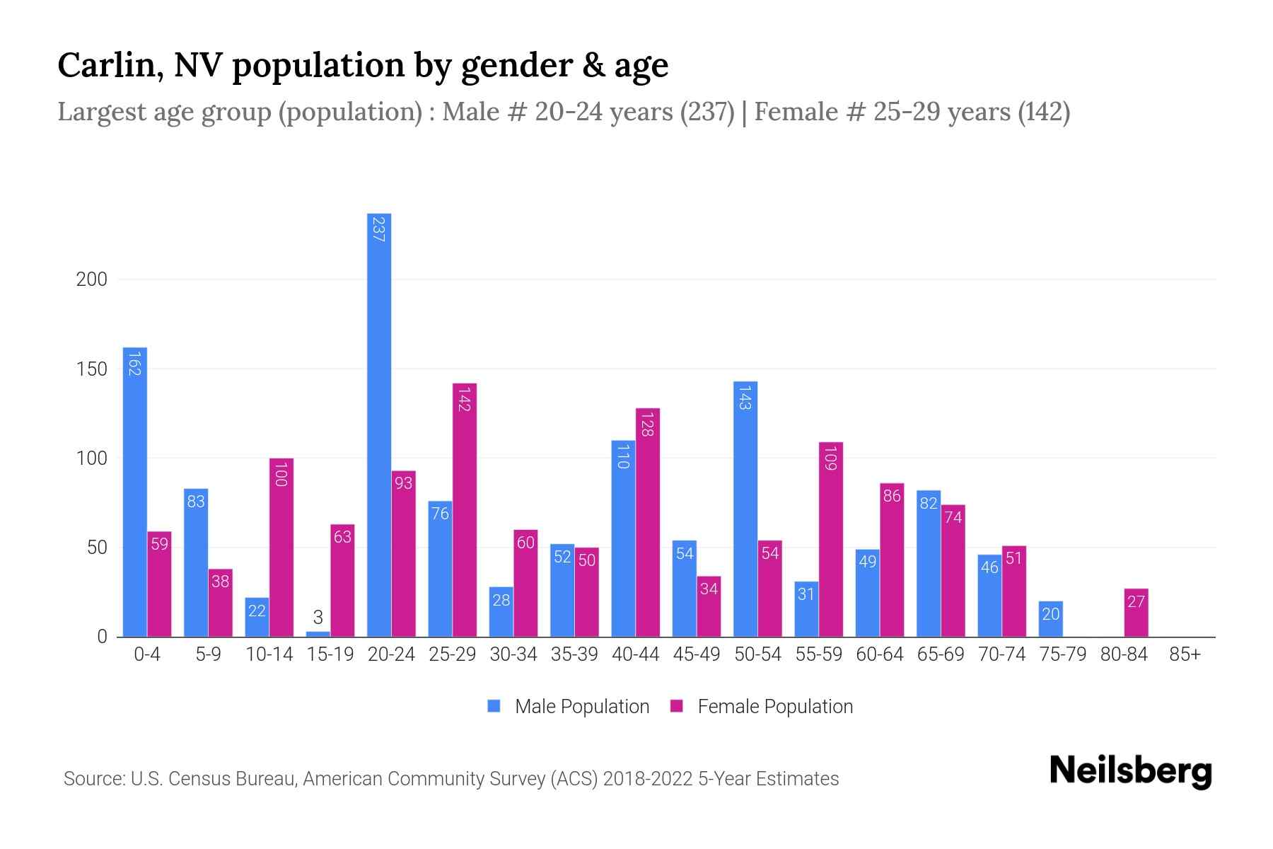 Carlin, NV Population by Gender 2024 Update Neilsberg