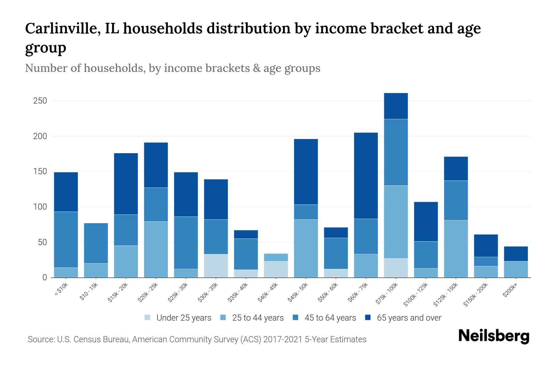 Carlinville, IL Median Household By Age 2024 Update Neilsberg