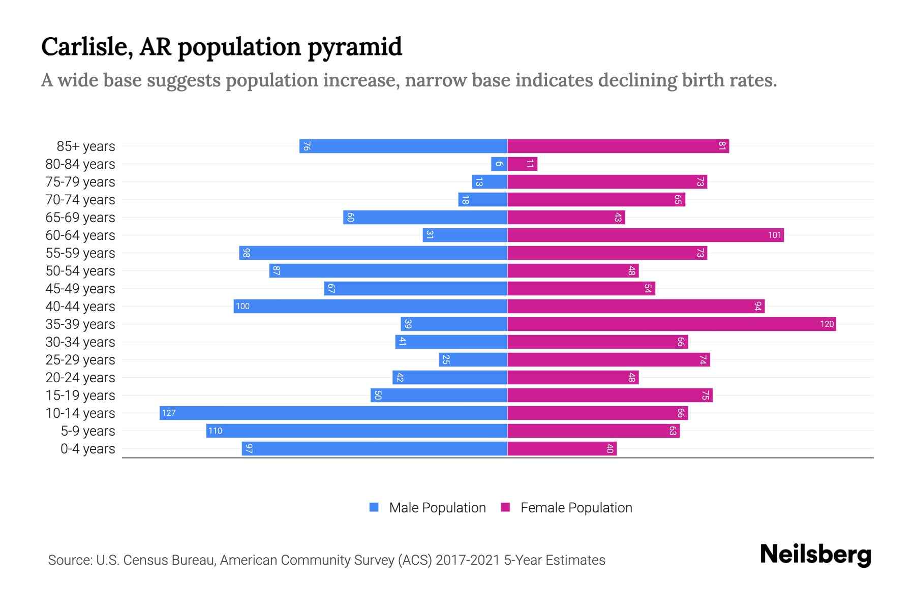 Carlisle, AR Population by Age 2023 Carlisle, AR Age Demographics
