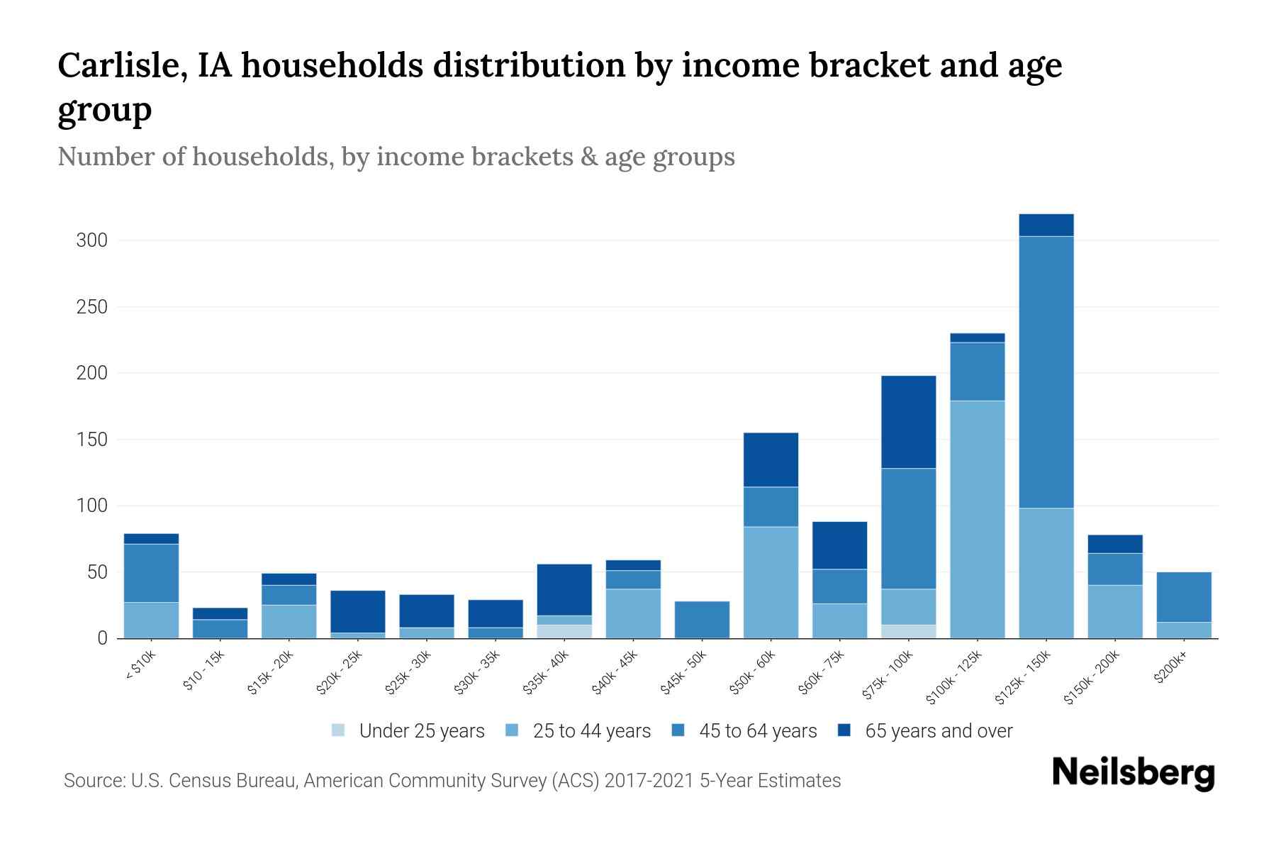 Carlisle, IA Median Household By Age 2024 Update Neilsberg