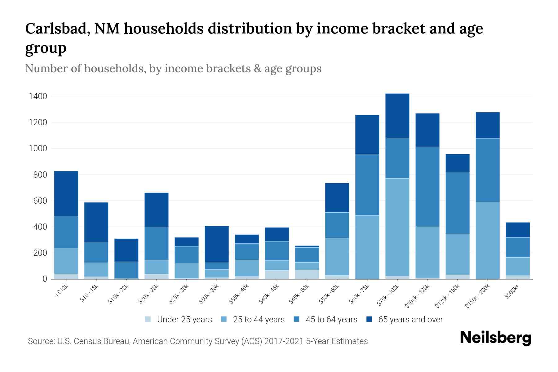 Carlsbad, NM Median Household By Age 2024 Update Neilsberg
