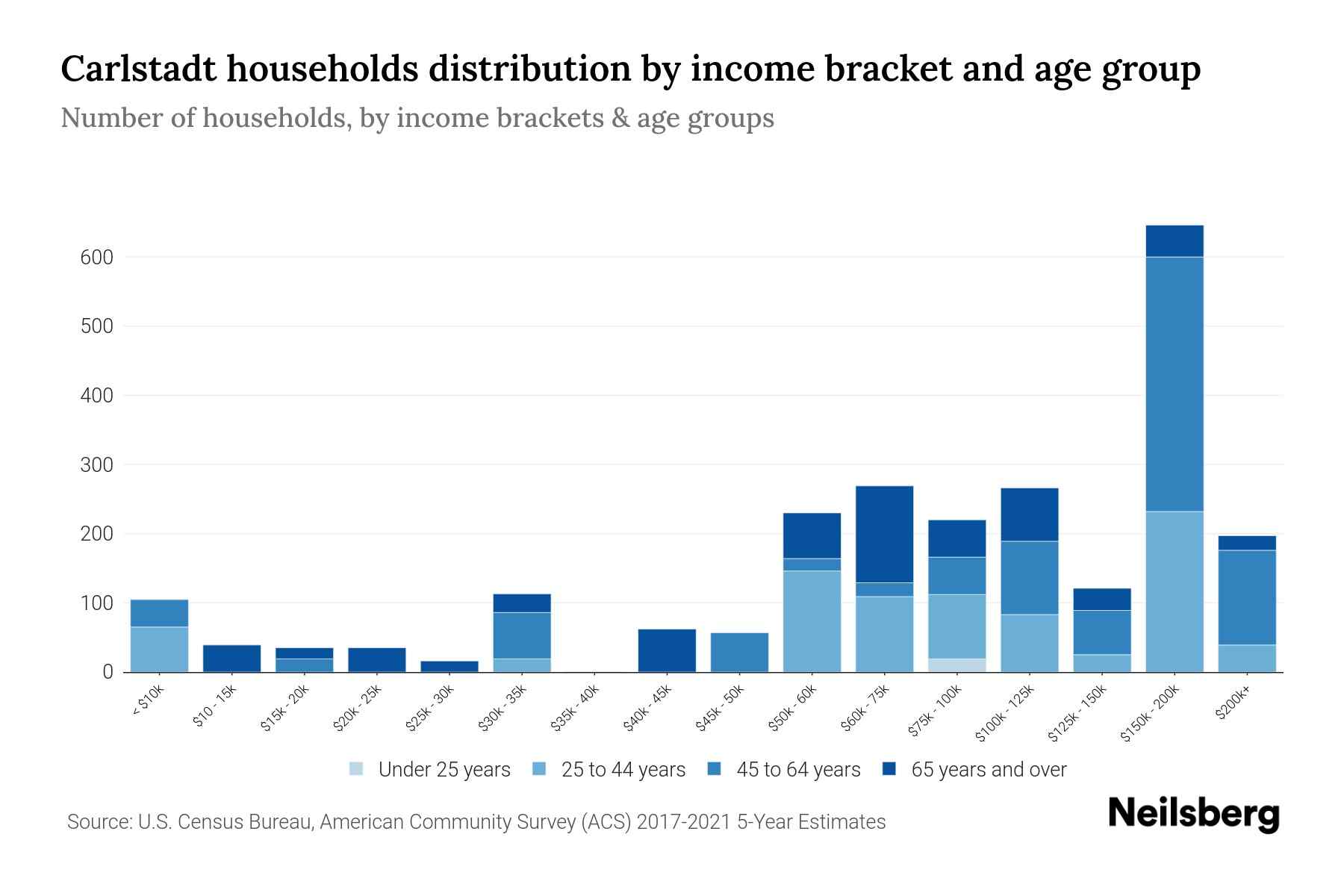 Carlstadt, NJ Median Household By Age 2024 Update Neilsberg