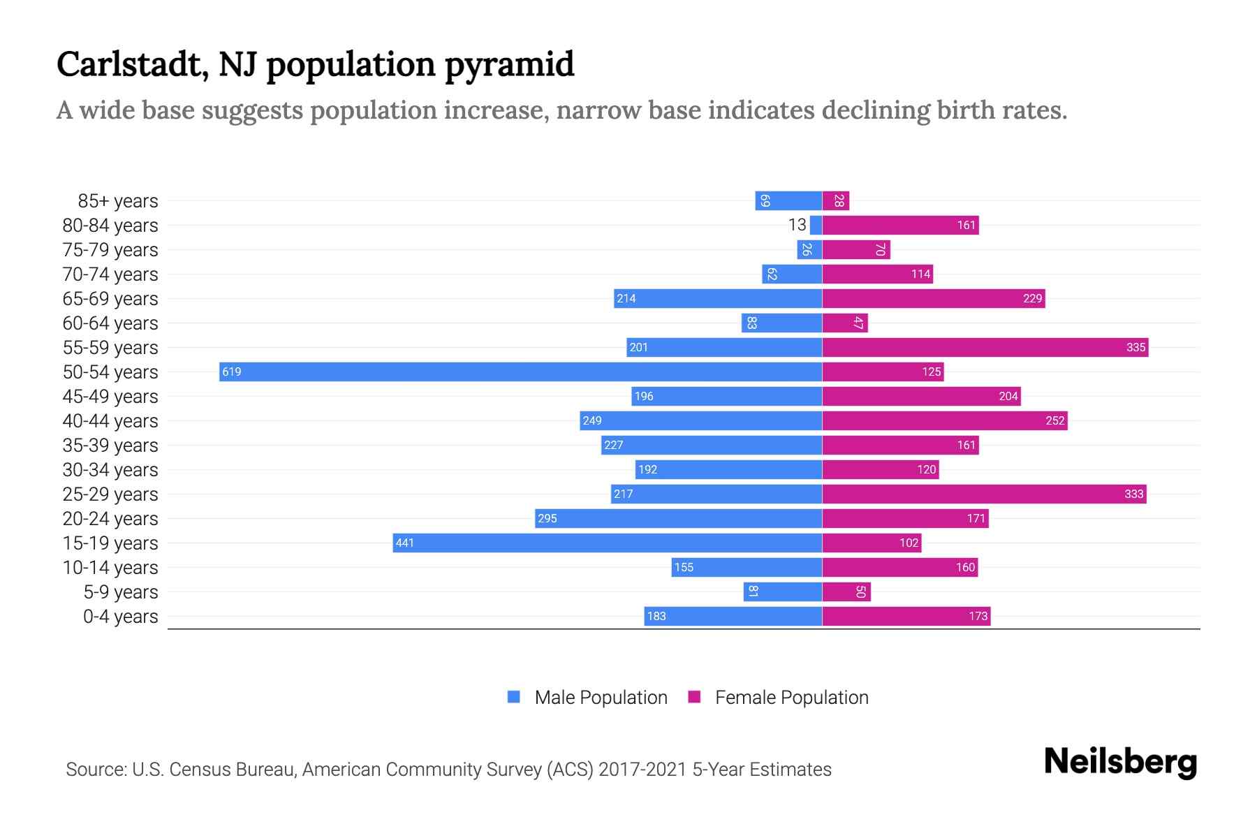 Carlstadt, NJ Population by Age 2023 Carlstadt, NJ Age Demographics