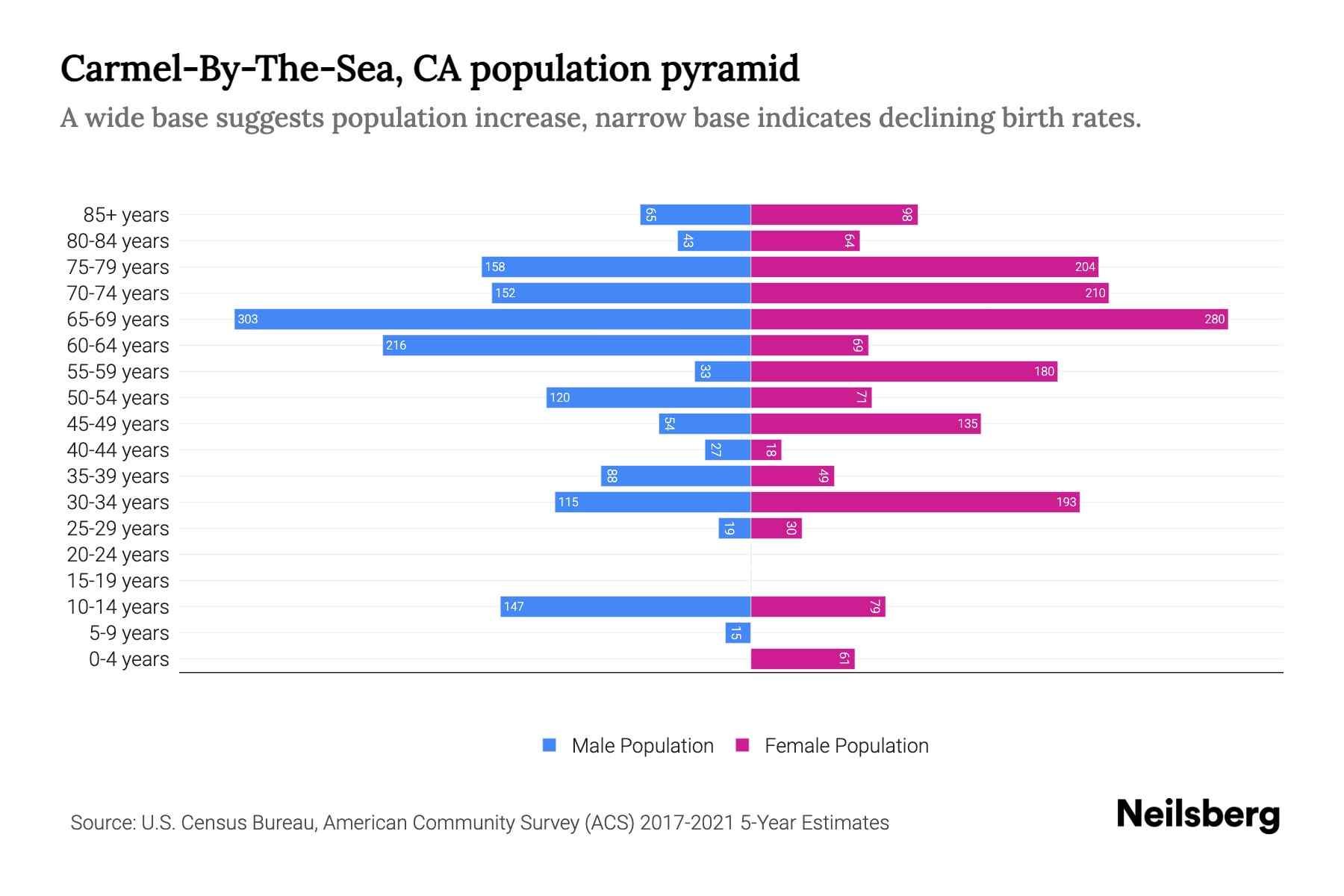 CarmelByTheSea, CA Population by Age 2023 CarmelByTheSea, CA