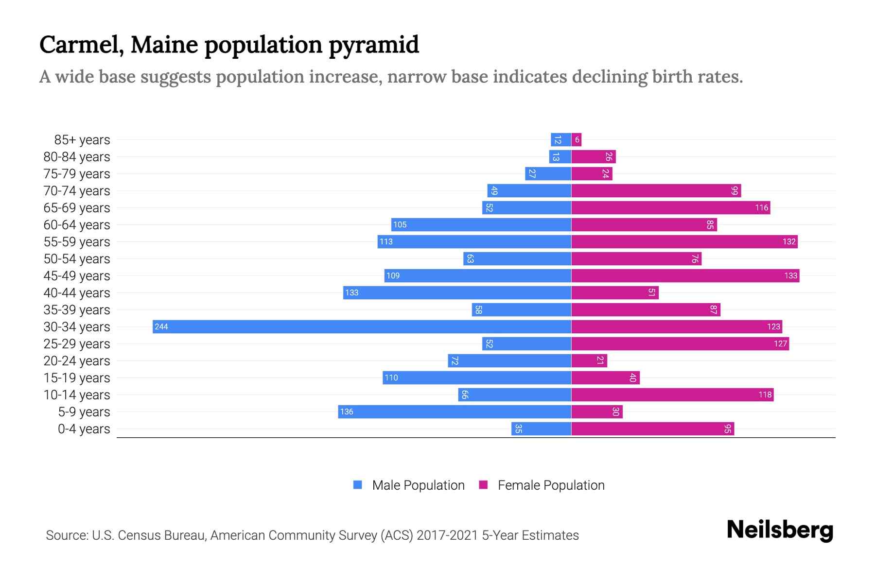 Carmel, Maine Population by Age 2023 Carmel, Maine Age Demographics