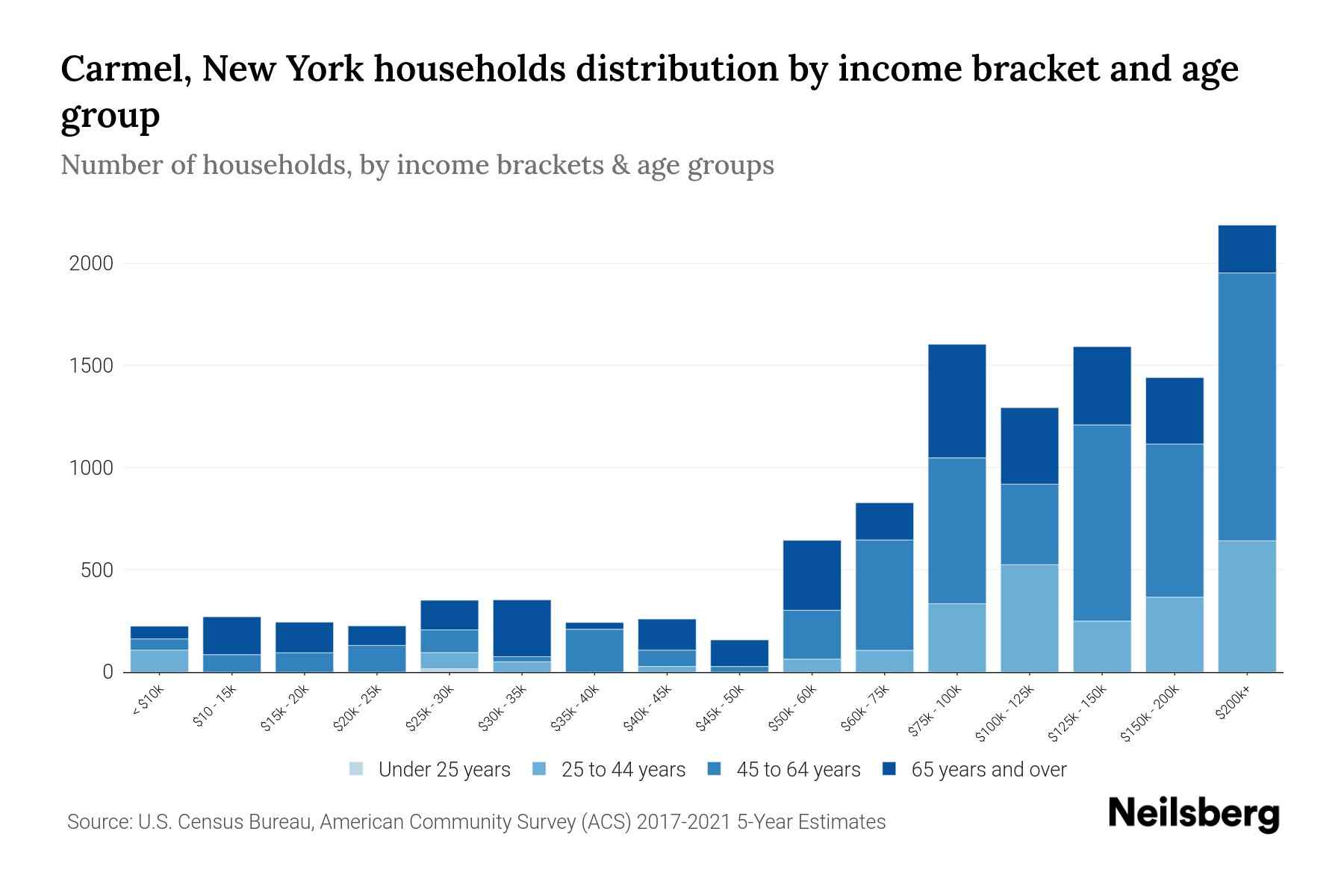 Carmel, New York Median Household By Age 2024 Update Neilsberg