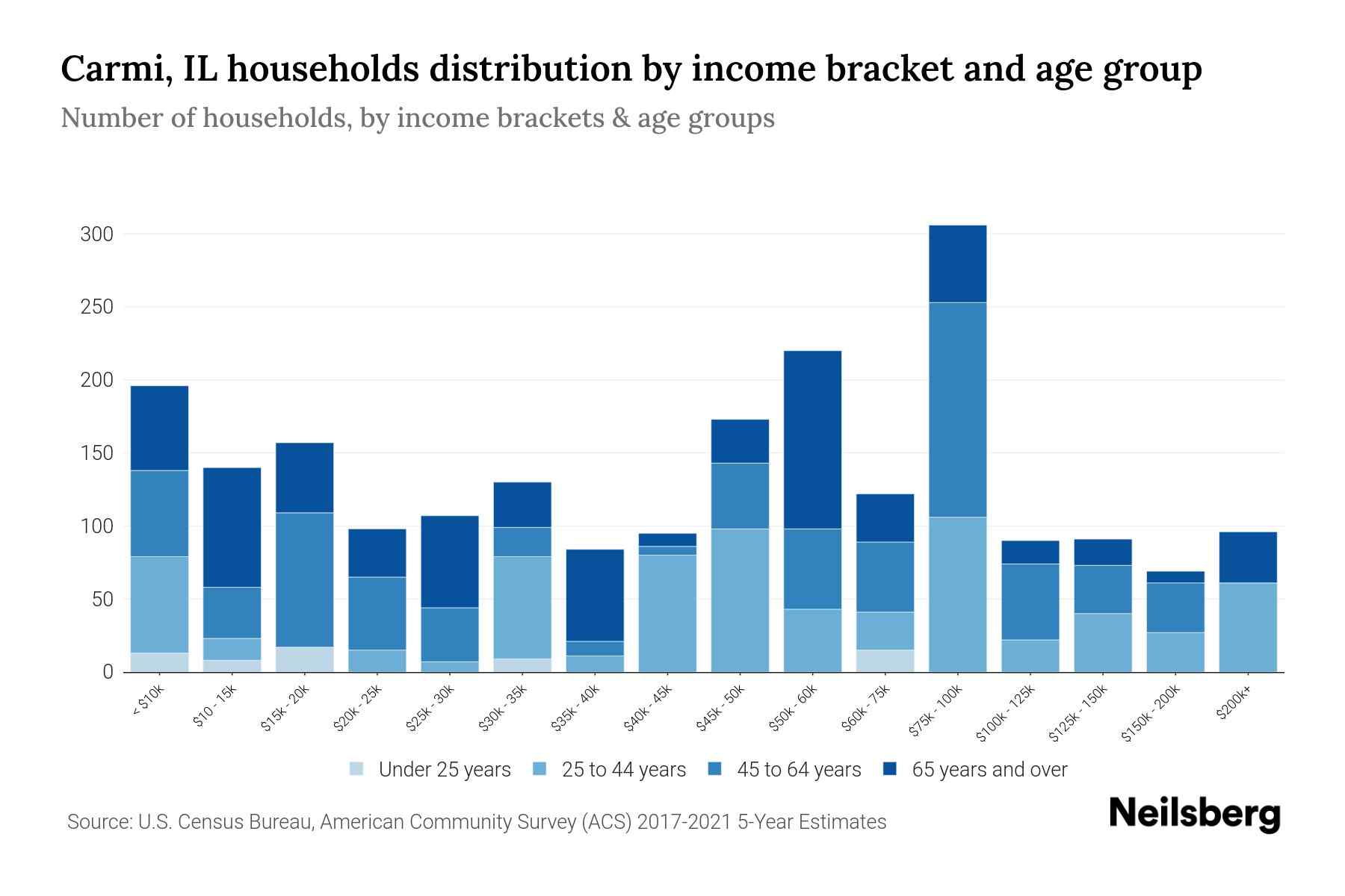 Carmi, IL Median Household By Age 2024 Update Neilsberg