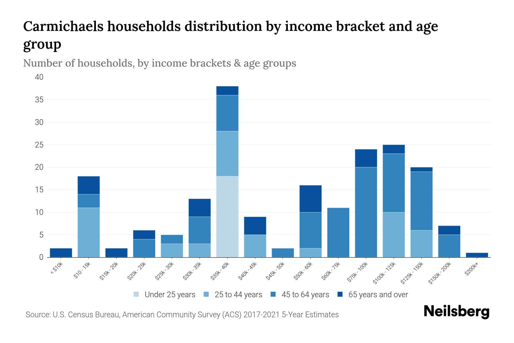 Carmichaels, PA Median Household By Age 2023 Neilsberg