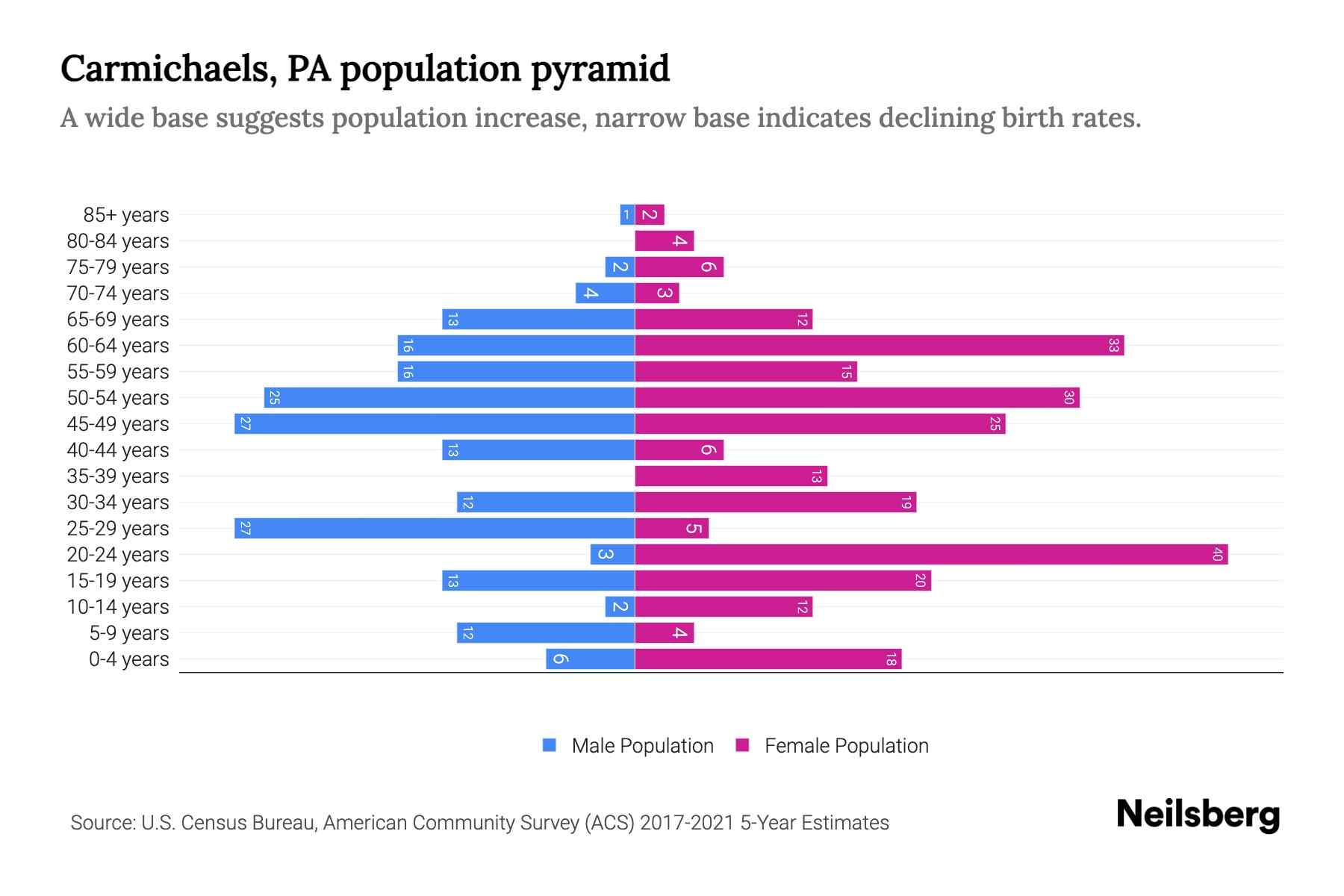 Carmichaels, PA Population by Age 2023 Carmichaels, PA Age