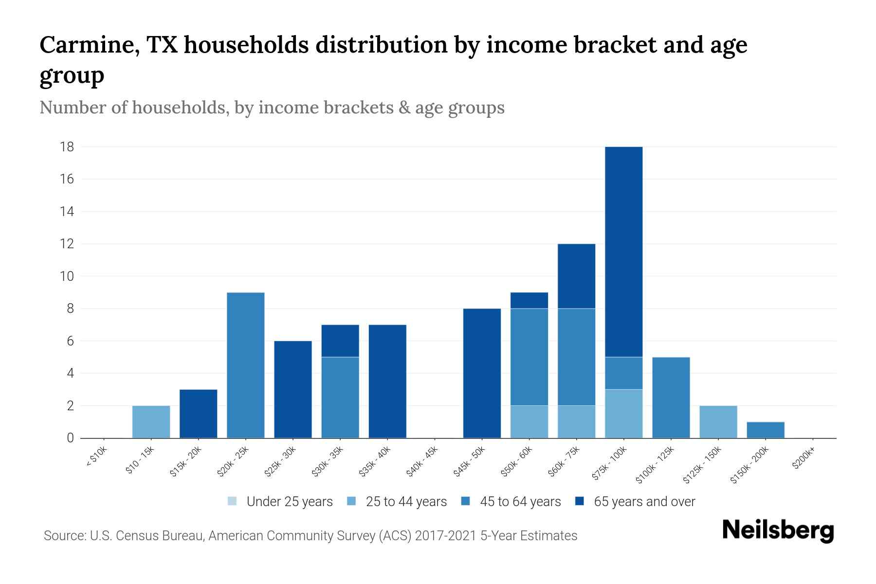 Carmine, TX Median Household By Age 2024 Update Neilsberg