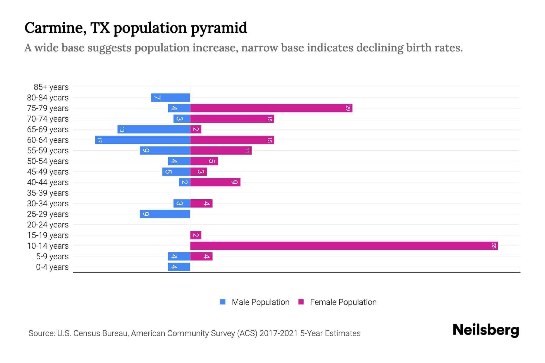 Carmine, TX Population by Age 2023 Carmine, TX Age Demographics