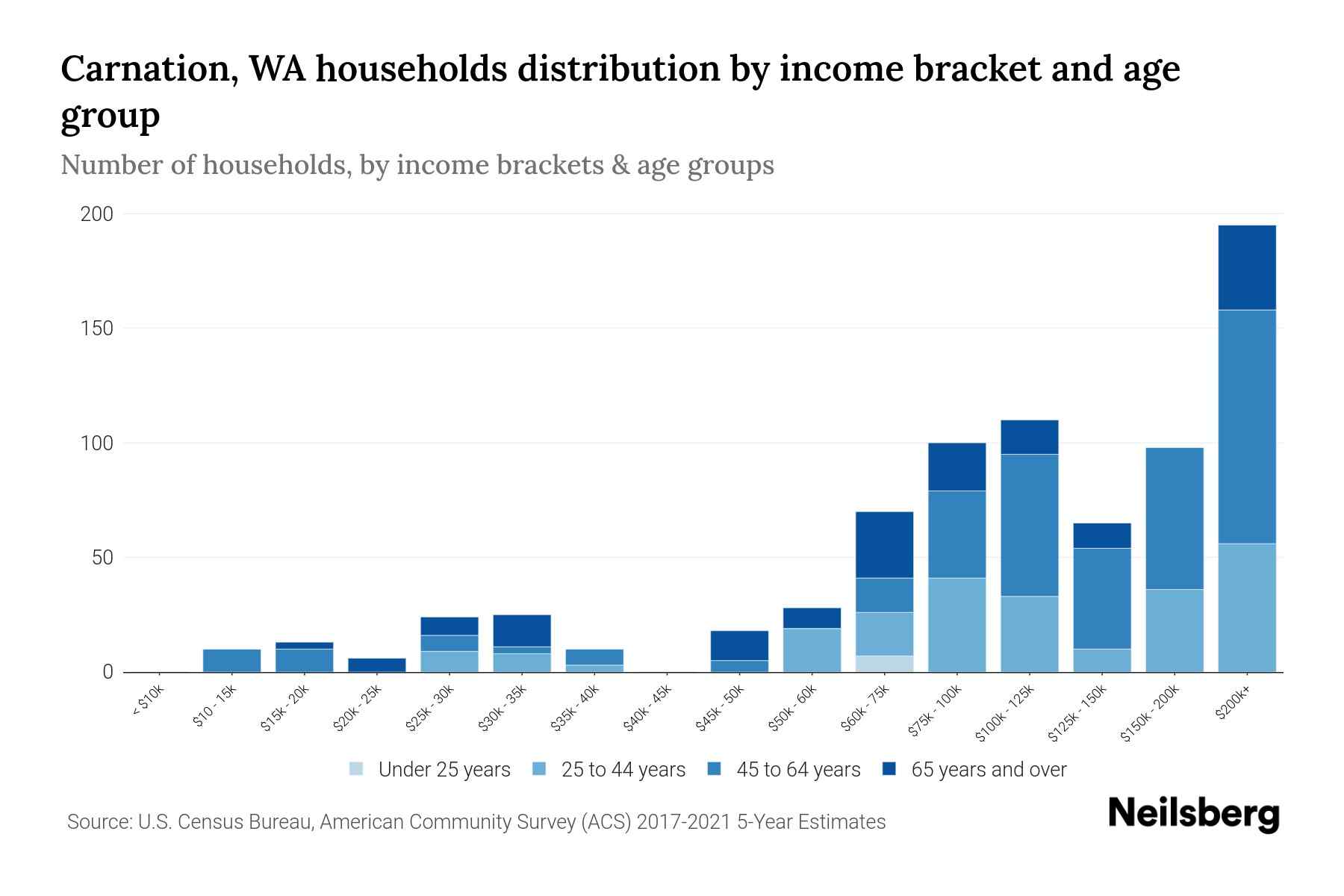 Carnation, WA Median Household By Age 2024 Update Neilsberg