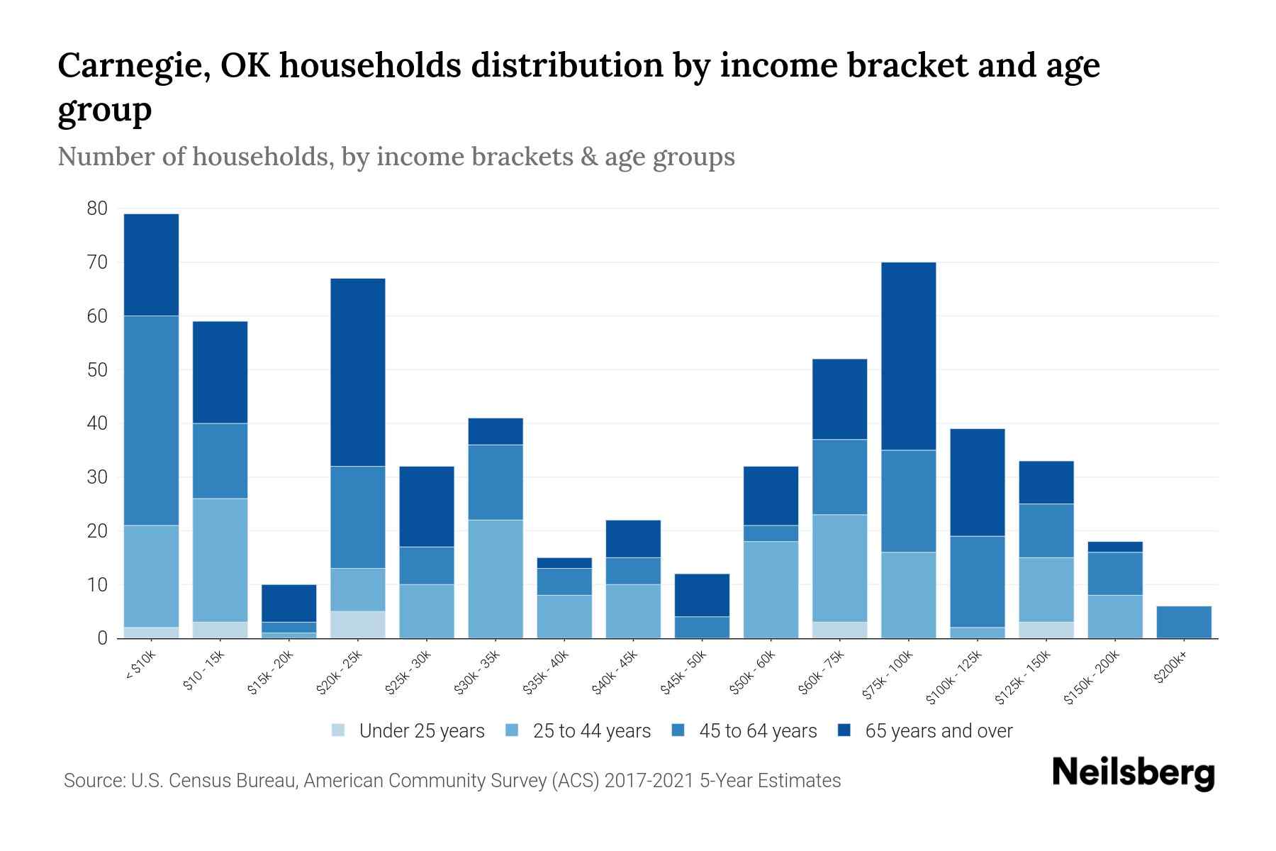 Carnegie, OK Median Household By Age 2024 Update Neilsberg