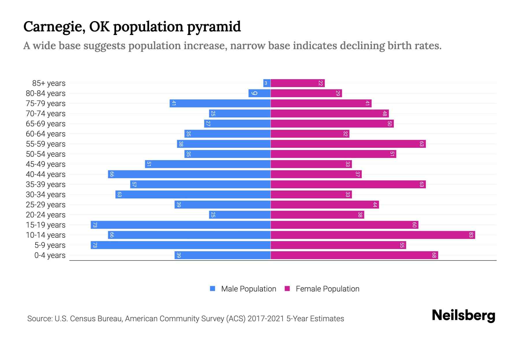Carnegie, OK Population by Age 2023 Carnegie, OK Age Demographics