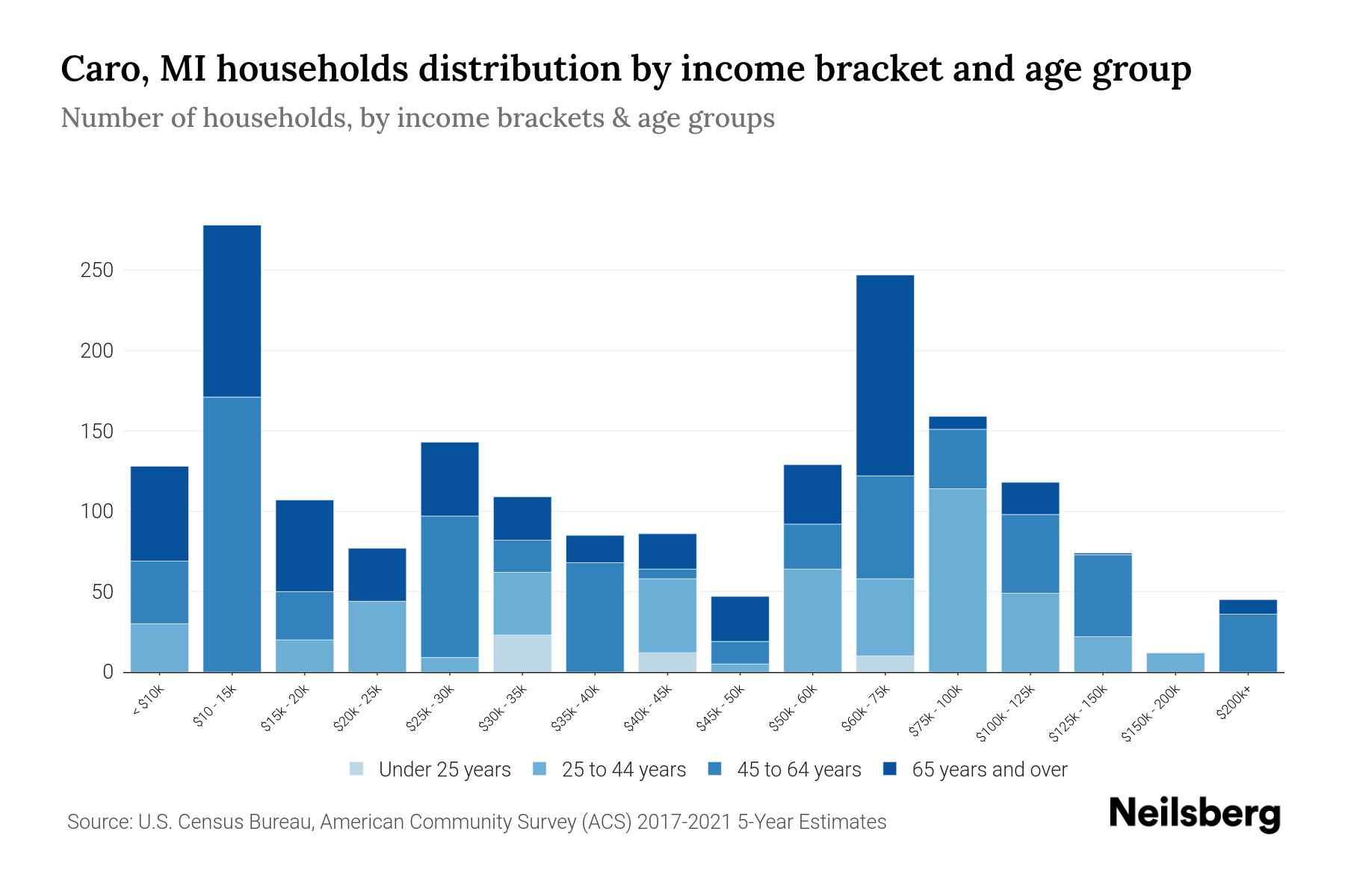 Caro, MI Median Household By Age 2024 Update Neilsberg
