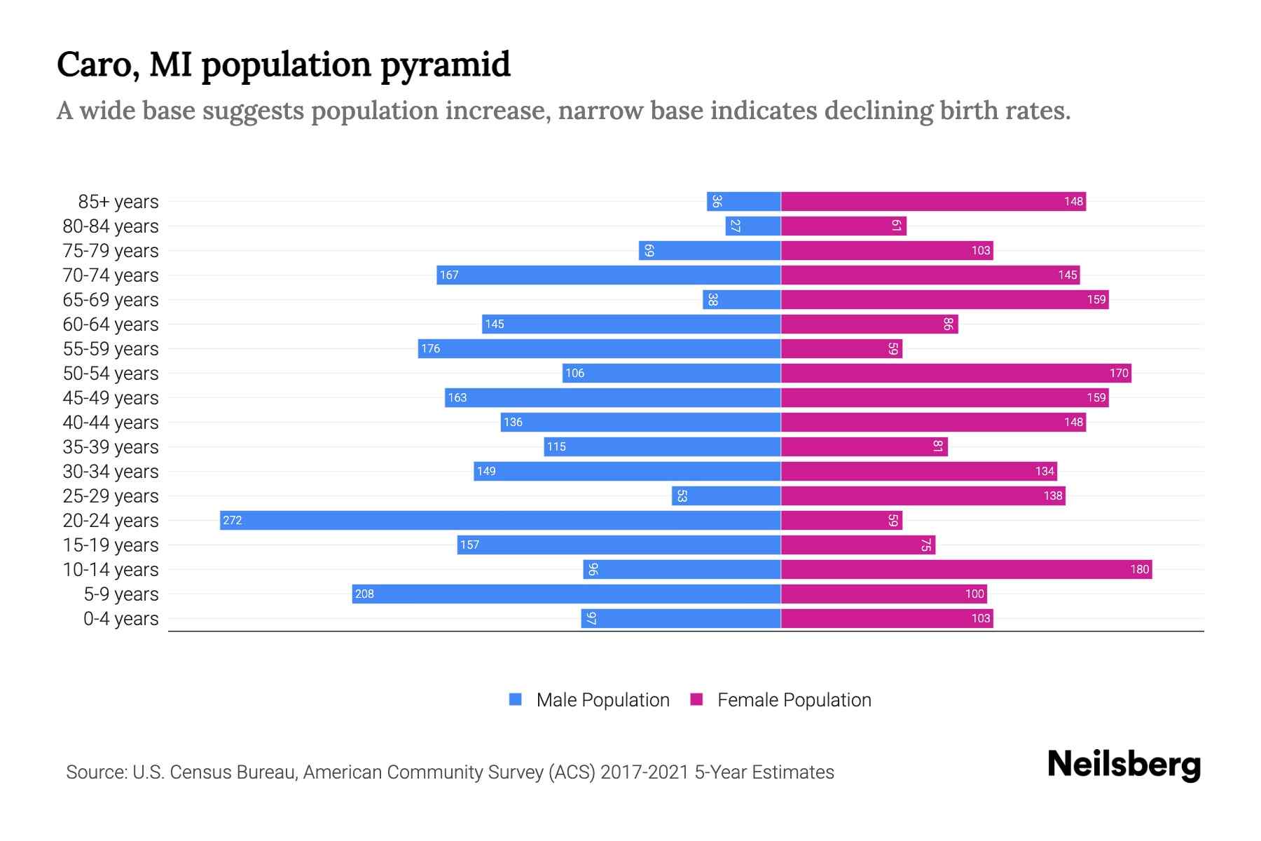 Caro, MI Population by Age 2023 Caro, MI Age Demographics Neilsberg