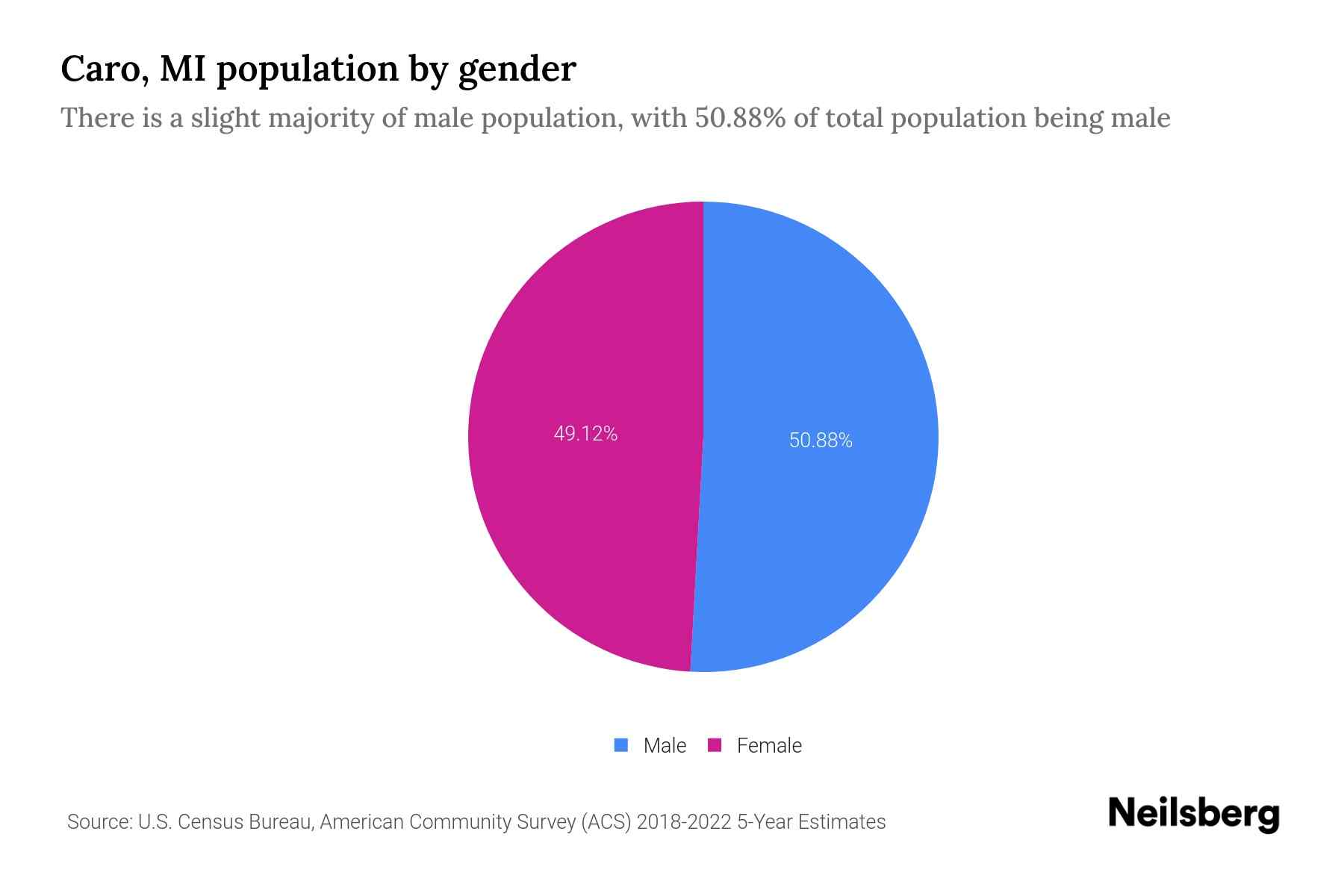 Caro, MI Population by Gender 2024 Update Neilsberg