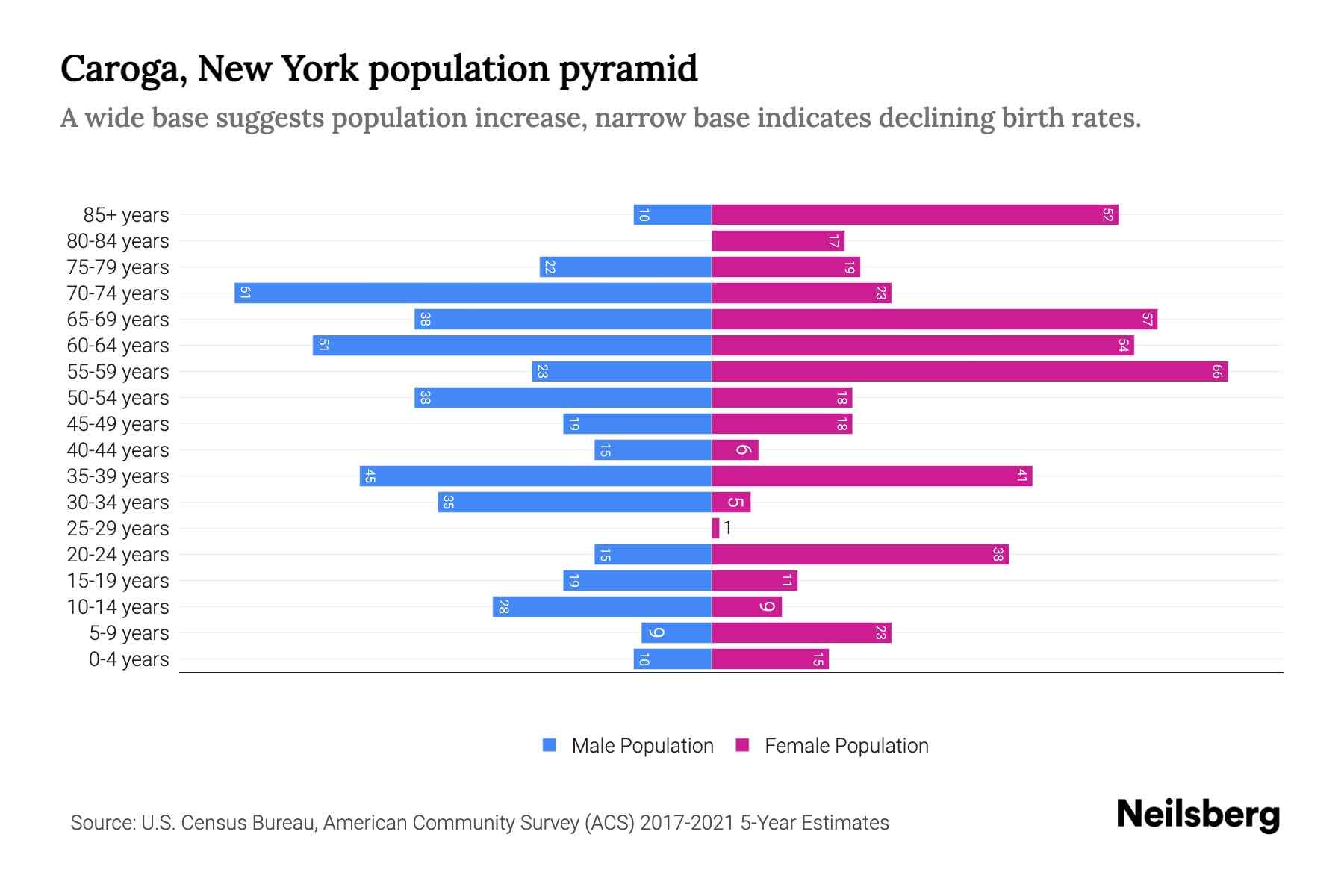 Caroga, New York Population by Age 2023 Caroga, New York Age