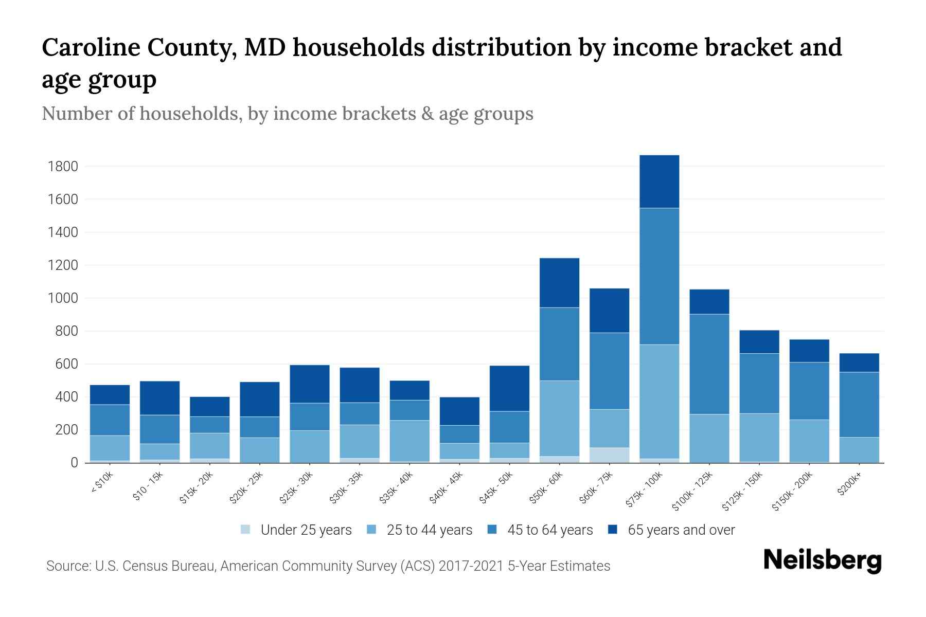 Caroline County, MD Median Household By Age 2024 Update