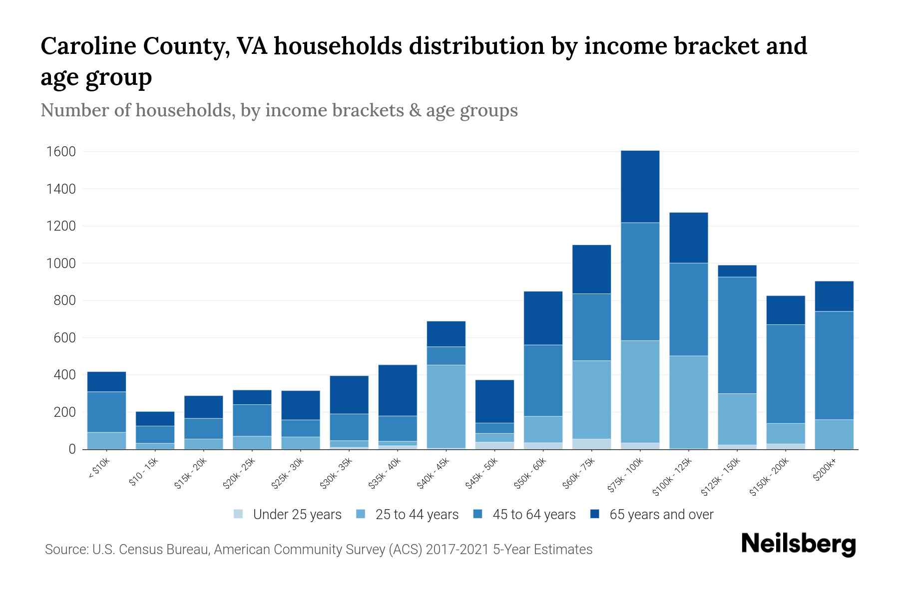 Caroline County, VA Median Household By Age 2024 Update