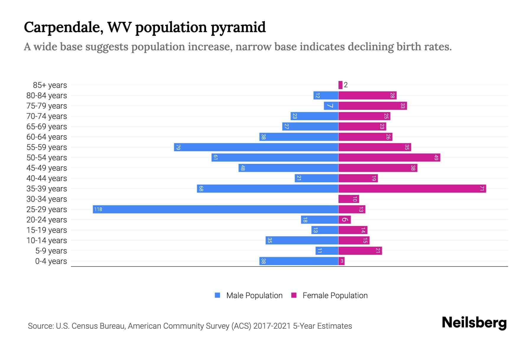 Carpendale, WV Population by Age 2023 Carpendale, WV Age Demographics