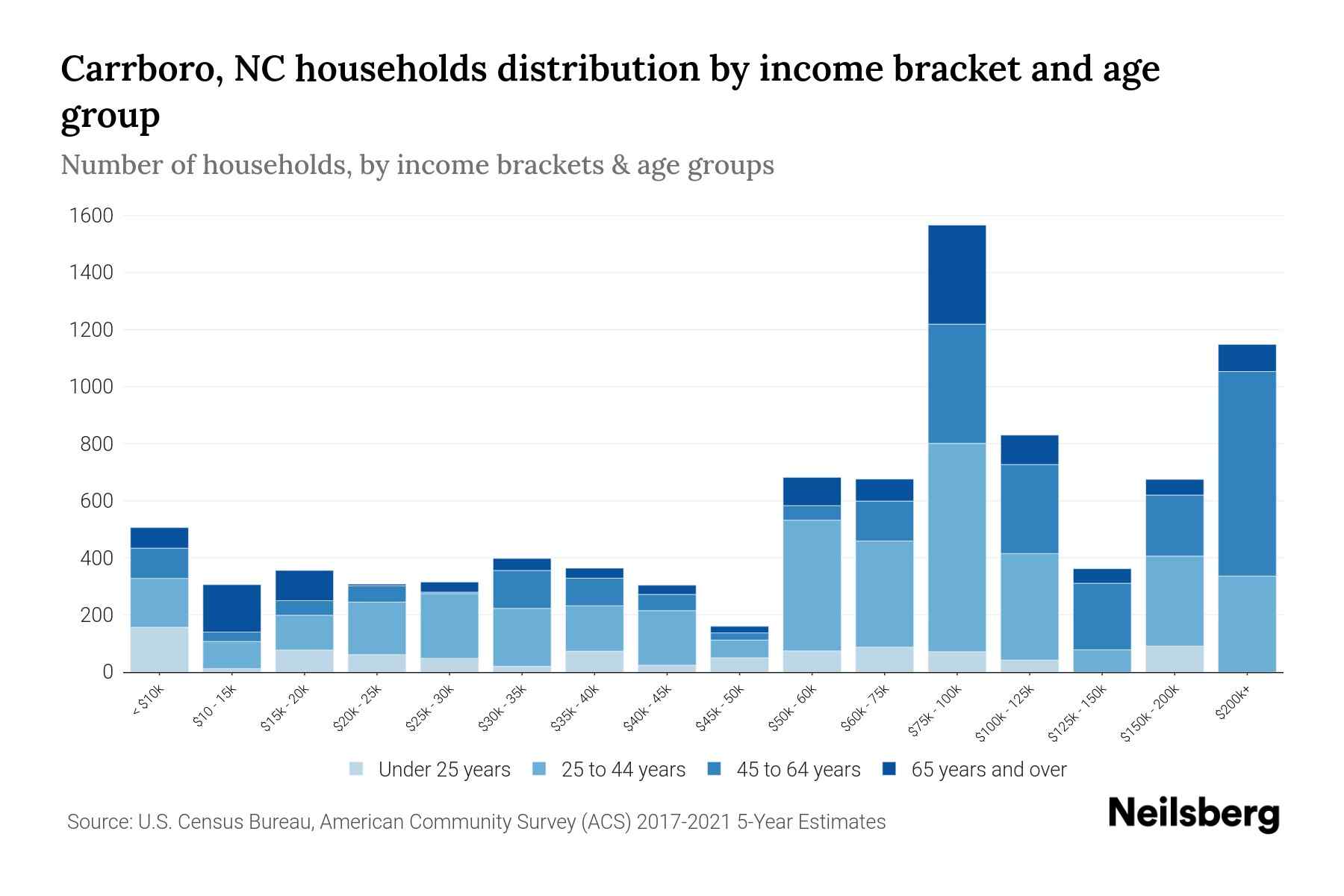 Carrboro, NC Median Household By Age 2024 Update Neilsberg